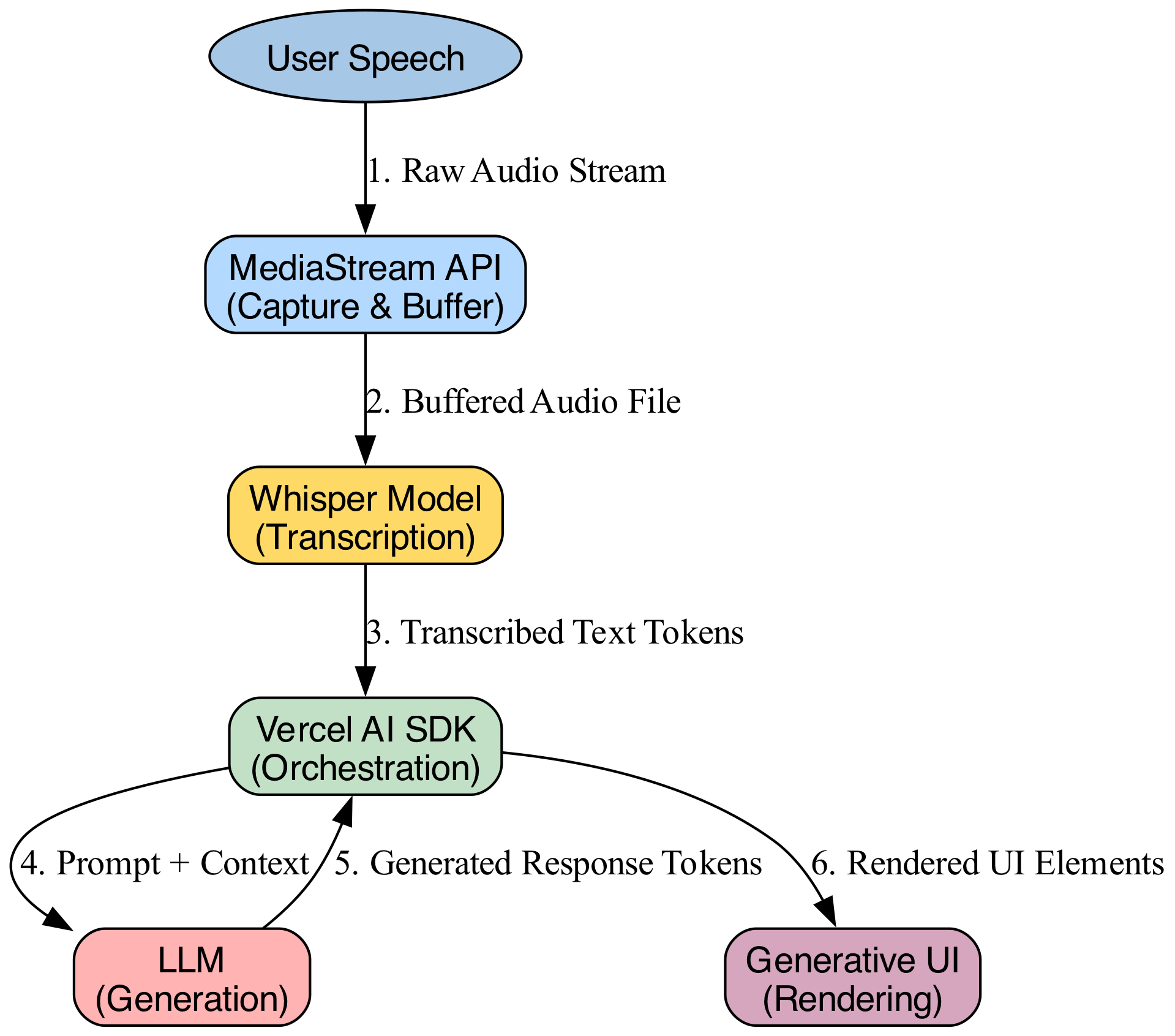 This diagram visualizes the AI system as a directed graph where each node represents a distinct processing stage and the edges represent the flow of data—such as audio, text, and tokens—through the pipeline.