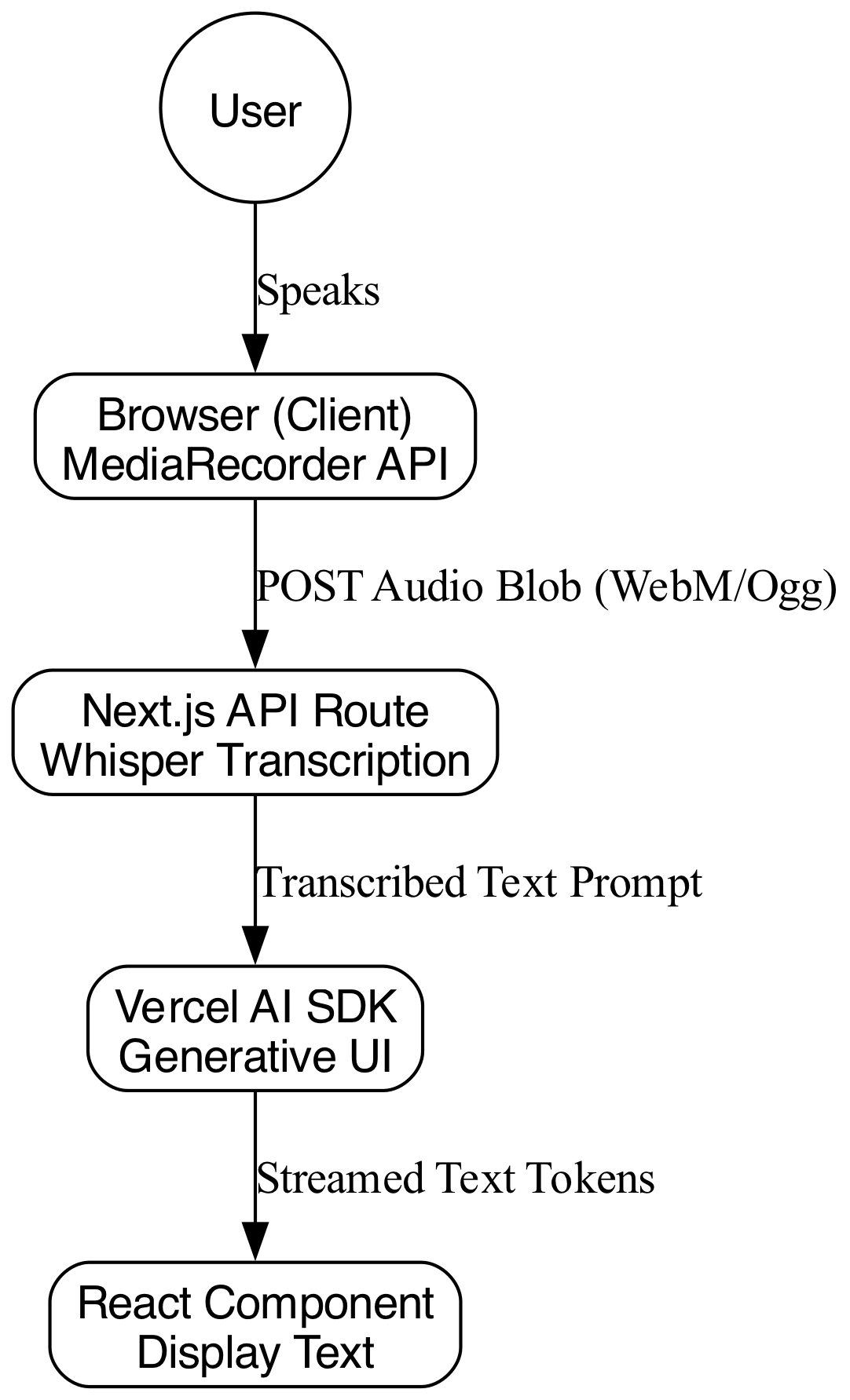 This diagram visualizes the complete data flow, beginning with audio capture from the user's microphone, processing it via a server-side SDK to generate a transcript, and ultimately rendering the generative UI response.