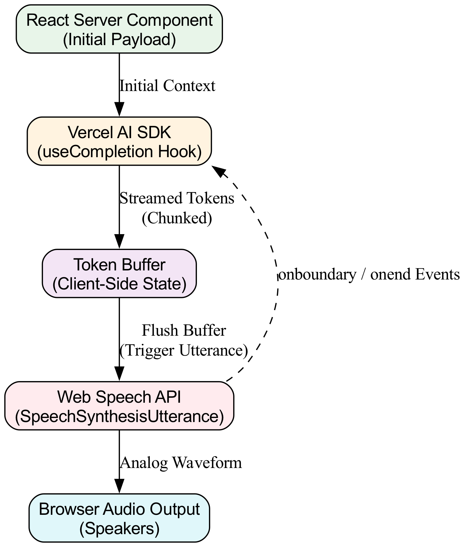 A diagram illustrating the token-to-audio pipeline would show a sequential queue where text tokens are processed one by one into audio, ensuring that the next audio stream does not start until the previous one has fully completed to prevent overlap.