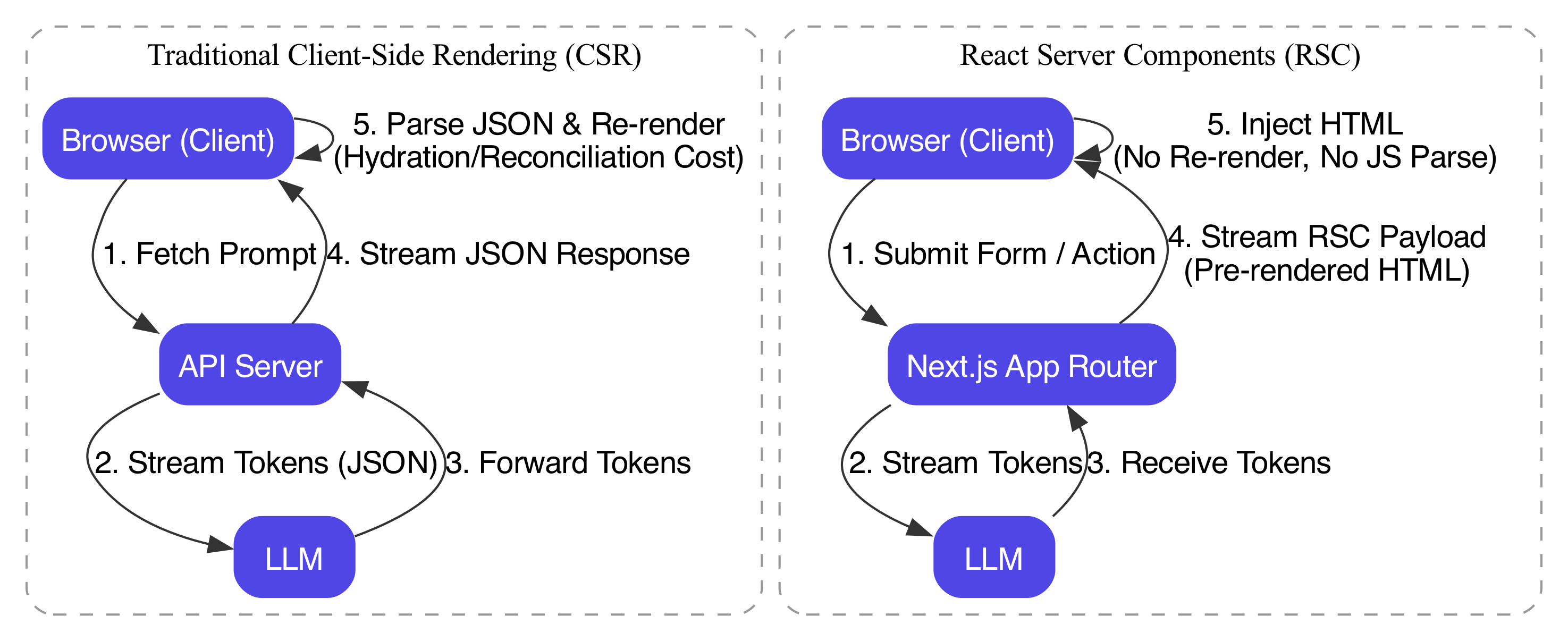 The diagram contrasts the traditional Client-Side Rendering (CSR) pipeline, which burdens the client's CPU by processing heavy generative models and rendering logic locally, against the Server Component approach, which offloads these intensive computations to the server to deliver a lighter, faster stream of UI updates to the client.