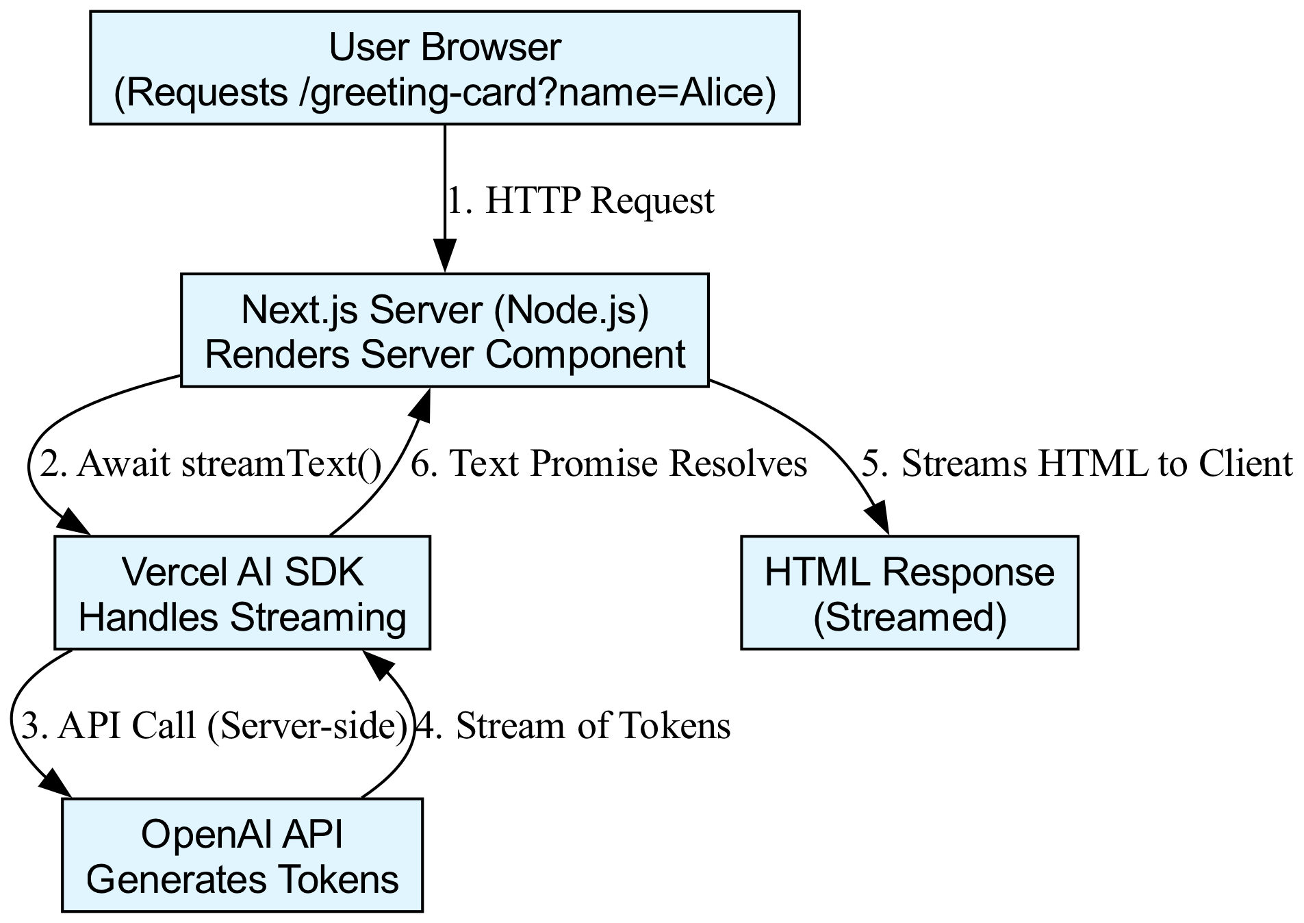 The diagram visualizes the complete request lifecycle, starting with a client request, passing through the Server Component to fetch and process data, and ending with the final generated text rendered into a paragraph tag on the client.