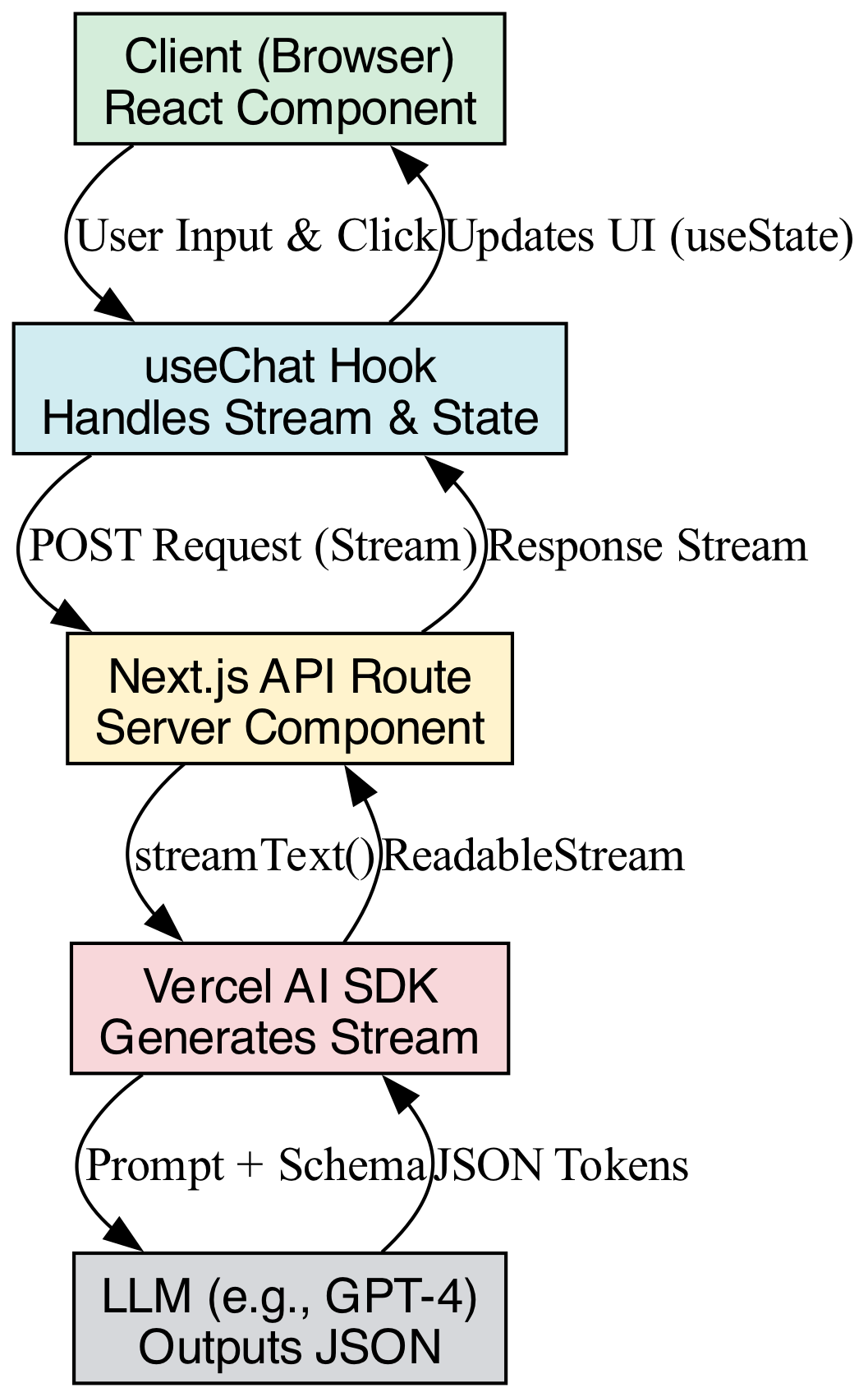A linear data flow diagram illustrates how the server handles LLM logic and security while the client provides a responsive UI, communicating via a streaming HTTP connection.