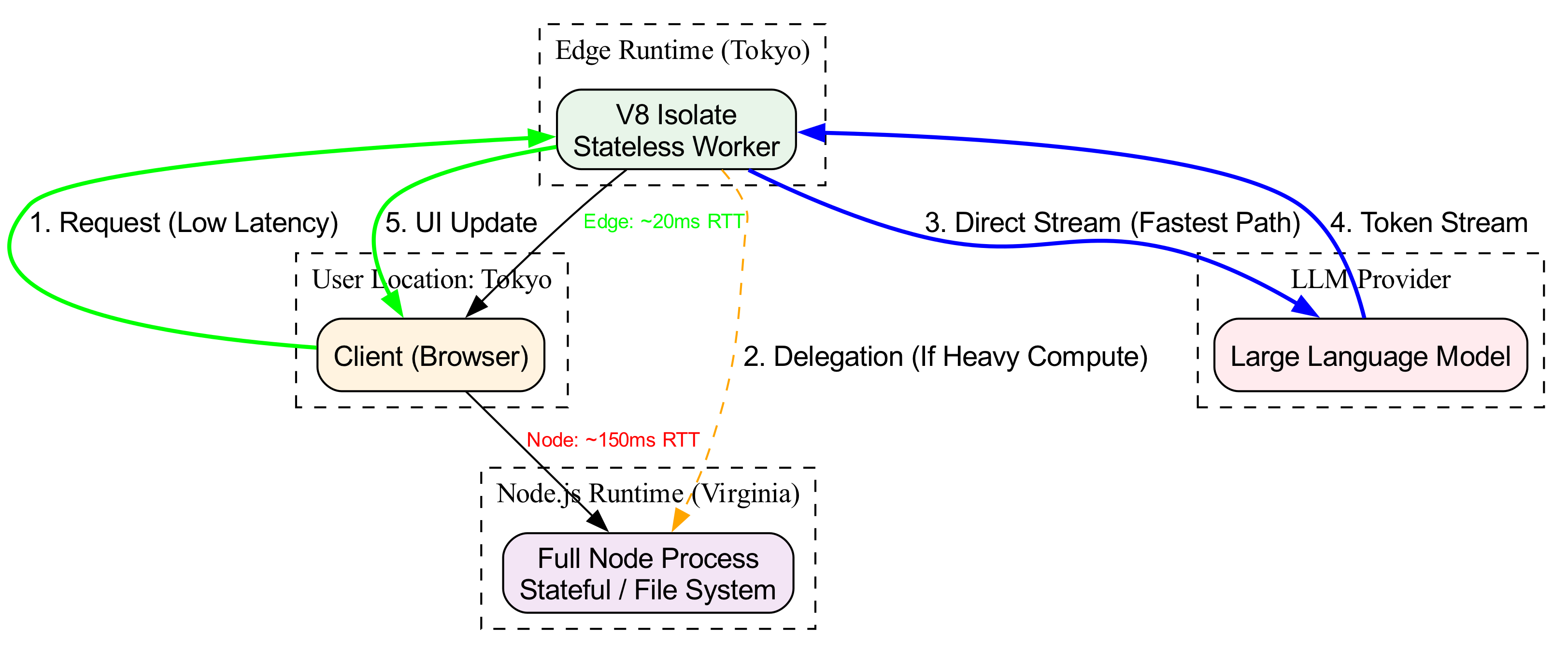 This diagram contrasts the single, efficient network hop of a Serverless Function, which processes long, complex generations locally, against the multi-step, higher-latency flow of a Client-Side Request, which relies on external API calls.