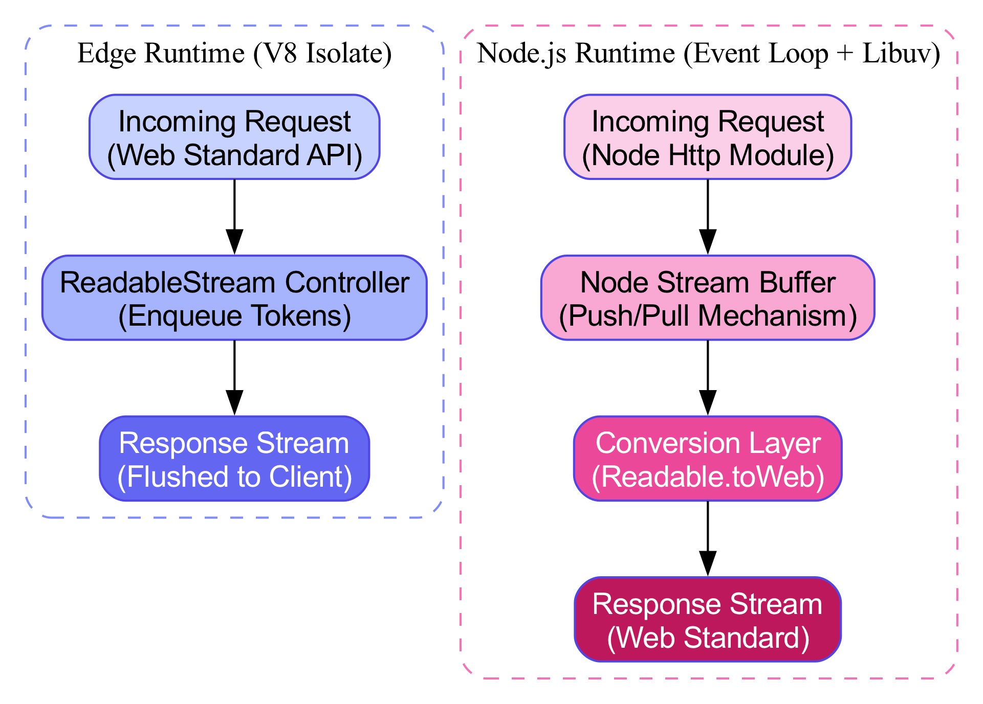 The diagram contrasts the Edge Runtime's use of lightweight, isolated execution units with Node.js's event loop that offloads heavy I/O to an external OS thread pool.