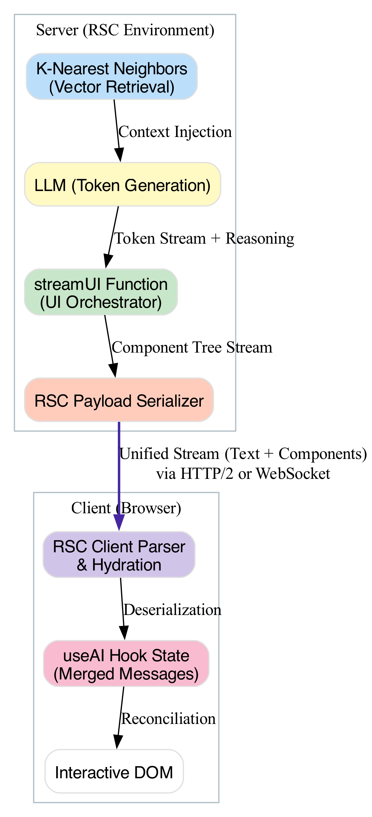 This diagram illustrates the direct data flow where the LLM generates a UI component instruction, which the AI Protocol immediately translates into the client's visual state, eliminating the need for a traditional REST/JSON API layer.