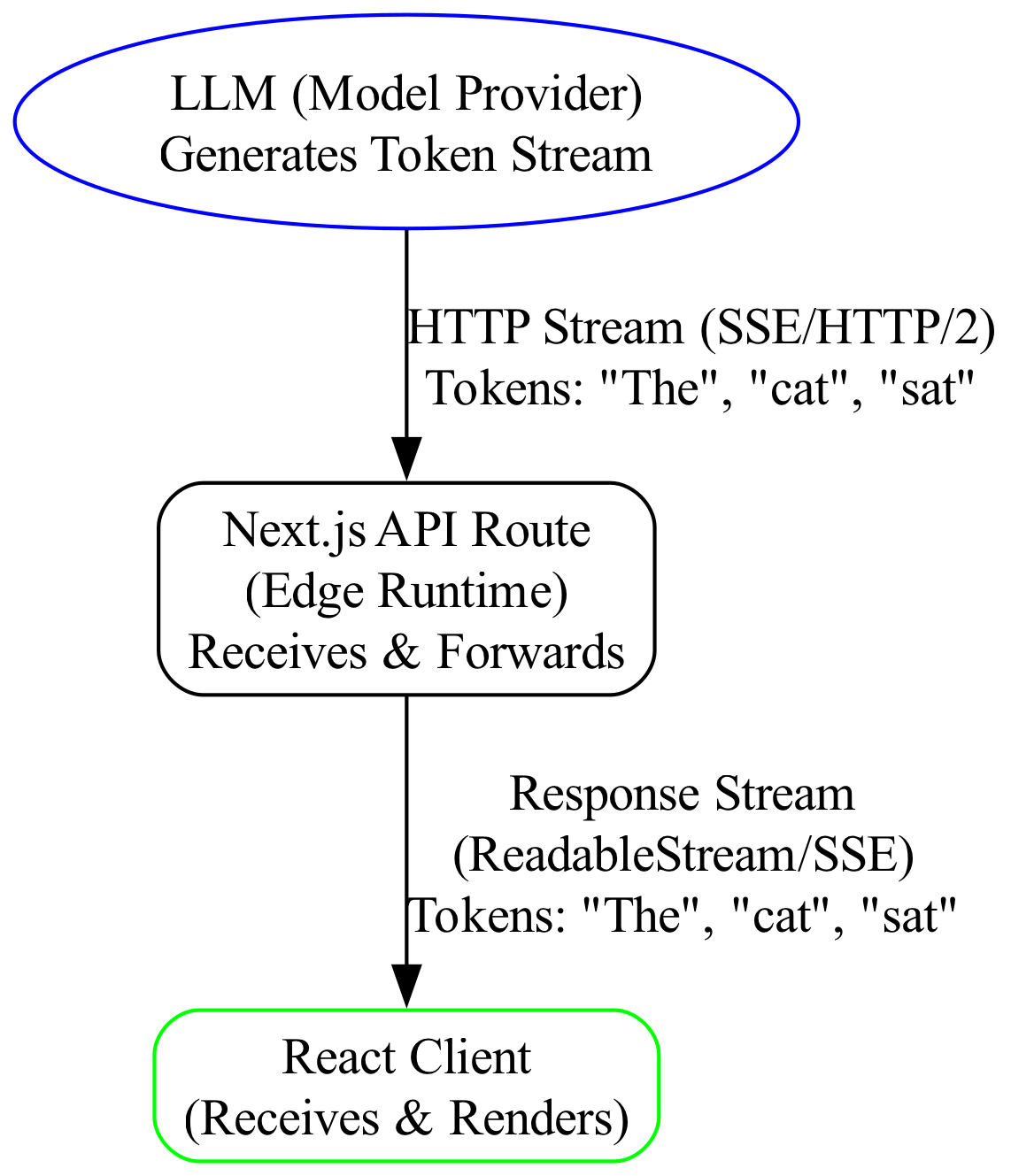 A diagram illustrating the lifecycle of a streamed token, showing how an open connection remains active from the start of generation until the final token is delivered.