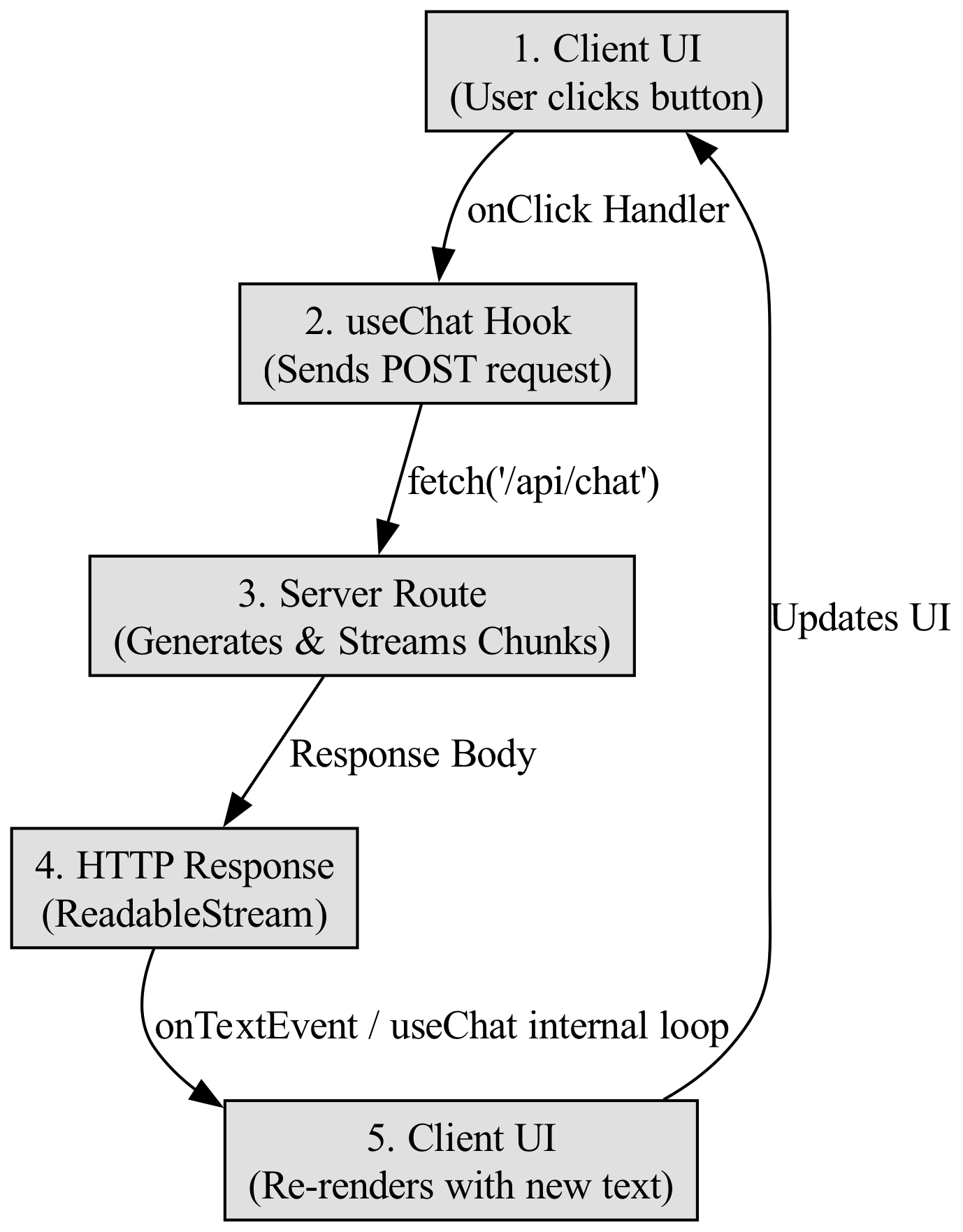 This diagram visually maps the three-stage AI interaction flow—Client Trigger, Server Stream, and Client Rendering—demonstrating how a user action initiates a request that is processed and streamed back for real-time display.