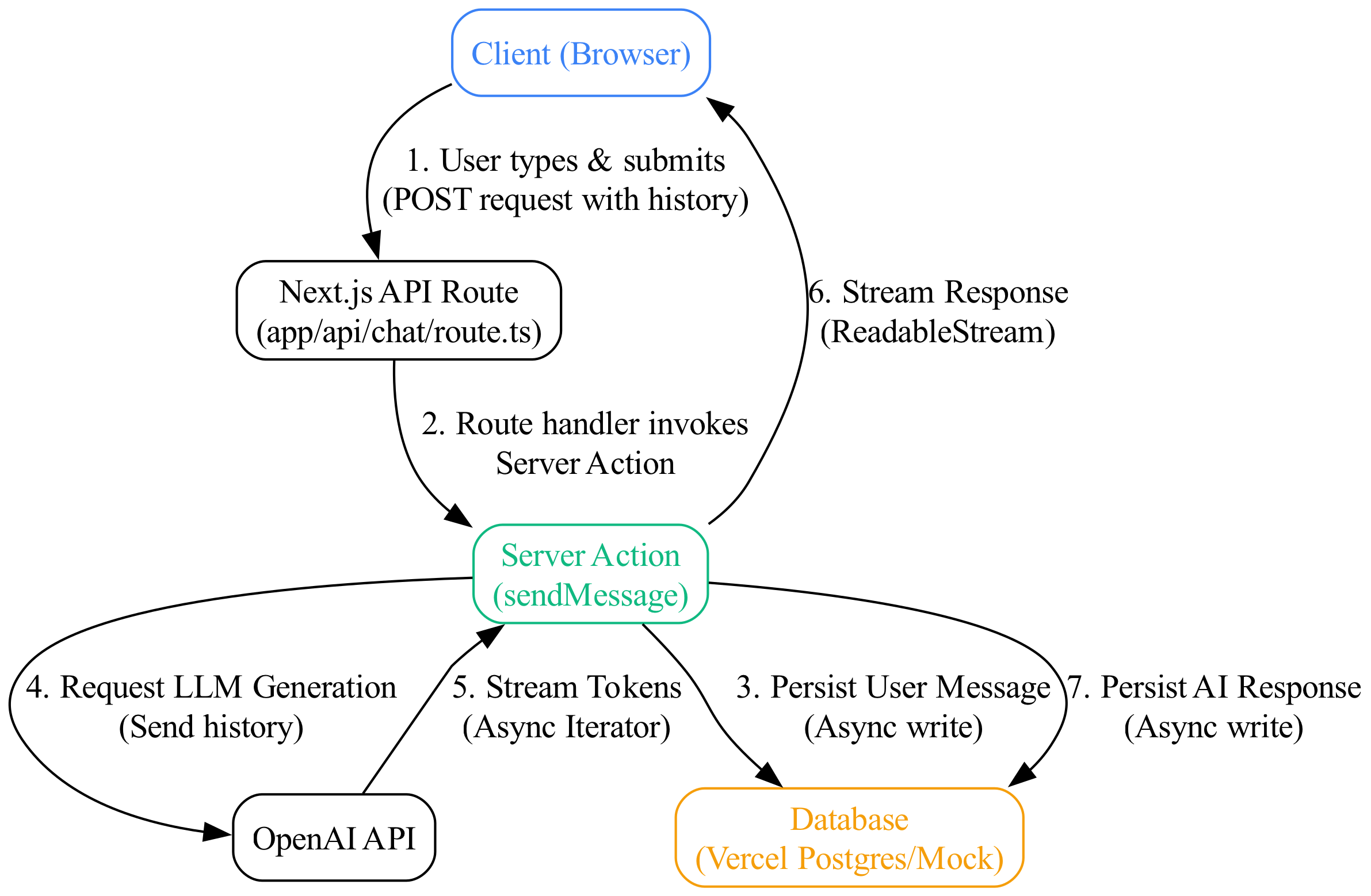 This diagram traces the journey of a single chat message from user input through the useChat hook's streaming parser to the final UI update, highlighting the points of state management and persistence.