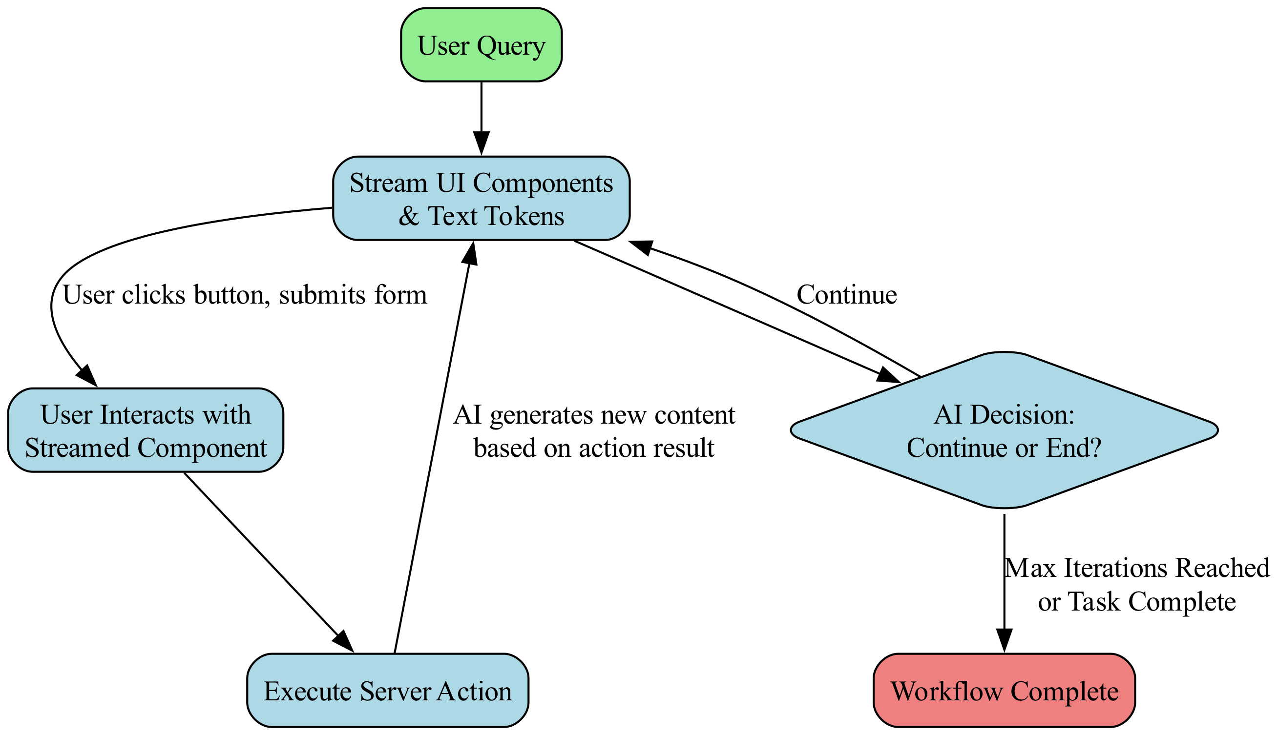 In a streamable UI, the workflow transforms from a simple linear process into a cyclical, stateful loop where the user and AI interact iteratively.