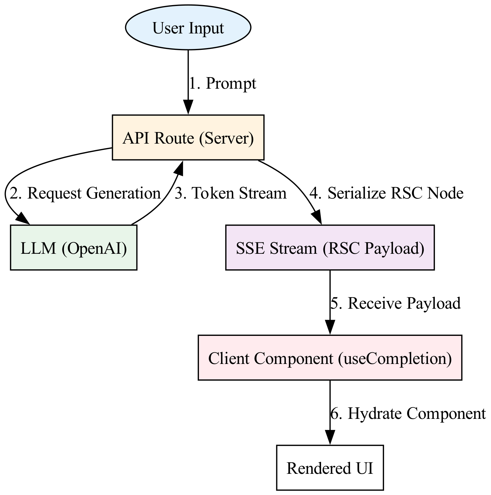 The diagram visualizes the data flow as a unidirectional stream from the AI model, through a self-contained server-side rendering stage, and finally to the client UI.