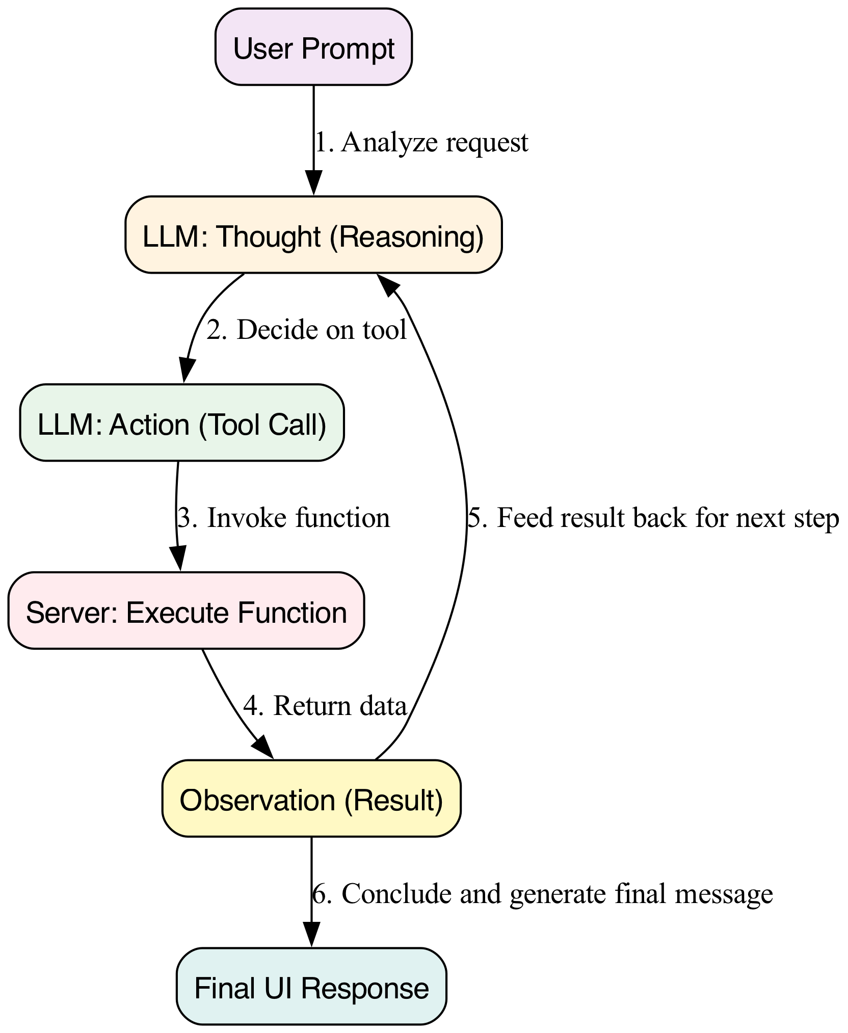 This diagram illustrates the iterative ReAct reasoning cycle, where an LLM generates an action, the environment executes it to produce an observation, and that observation is fed back into the context to inform the next step until the user's request is satisfied.