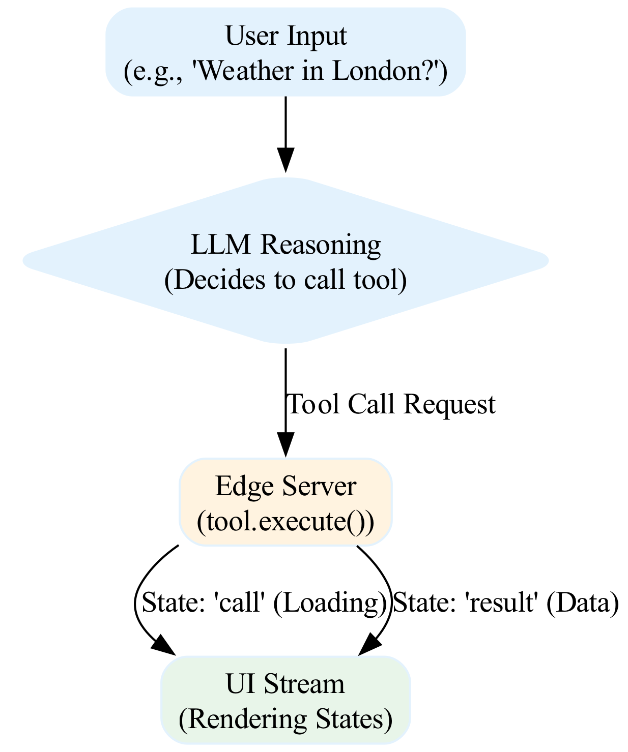 This diagram illustrates the complete lifecycle of a tool call, starting with the user's Send button click, progressing through the AI's processing and tool execution, and concluding with the streaming response appearing in the chat interface.