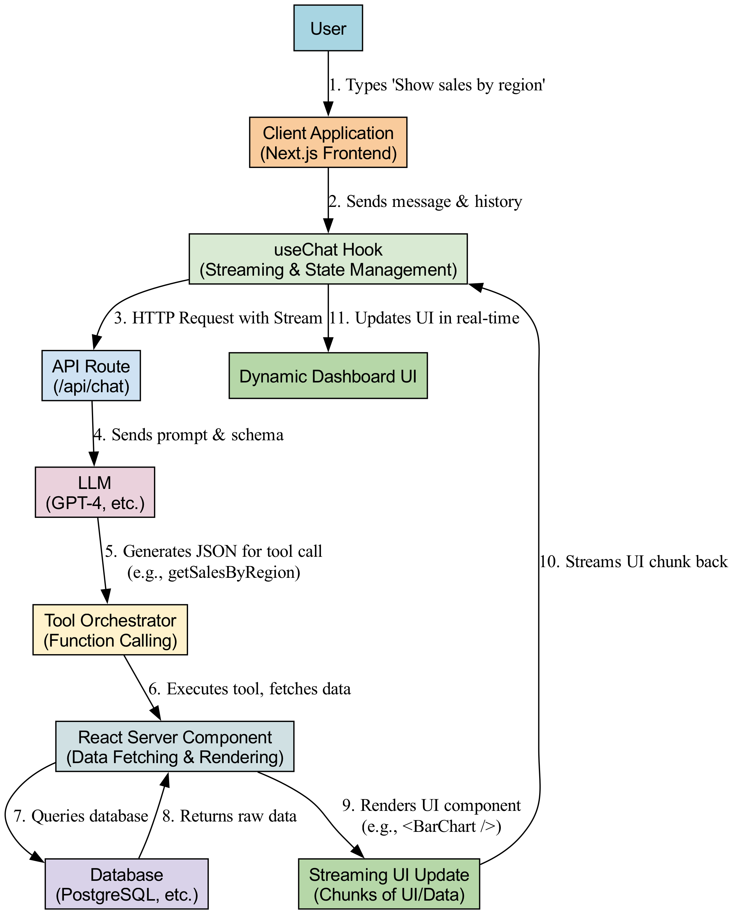 A diagram illustrating a secure pipeline where user intent is transformed into a final, lightweight UI fragment through a series of server-side steps, emphasizing efficiency and security.