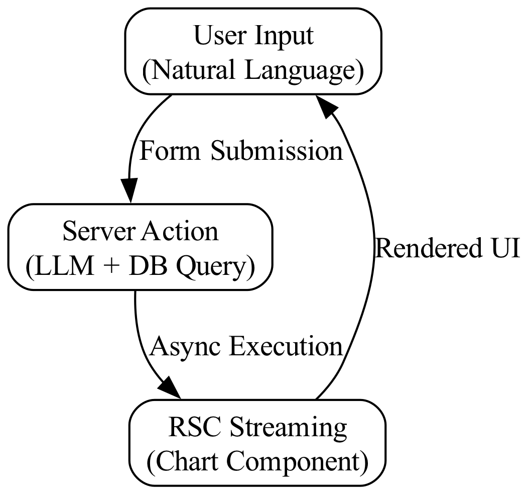 The server streams a React Server Component (RSC) directly to the client, where it is progressively rendered into the user interface.