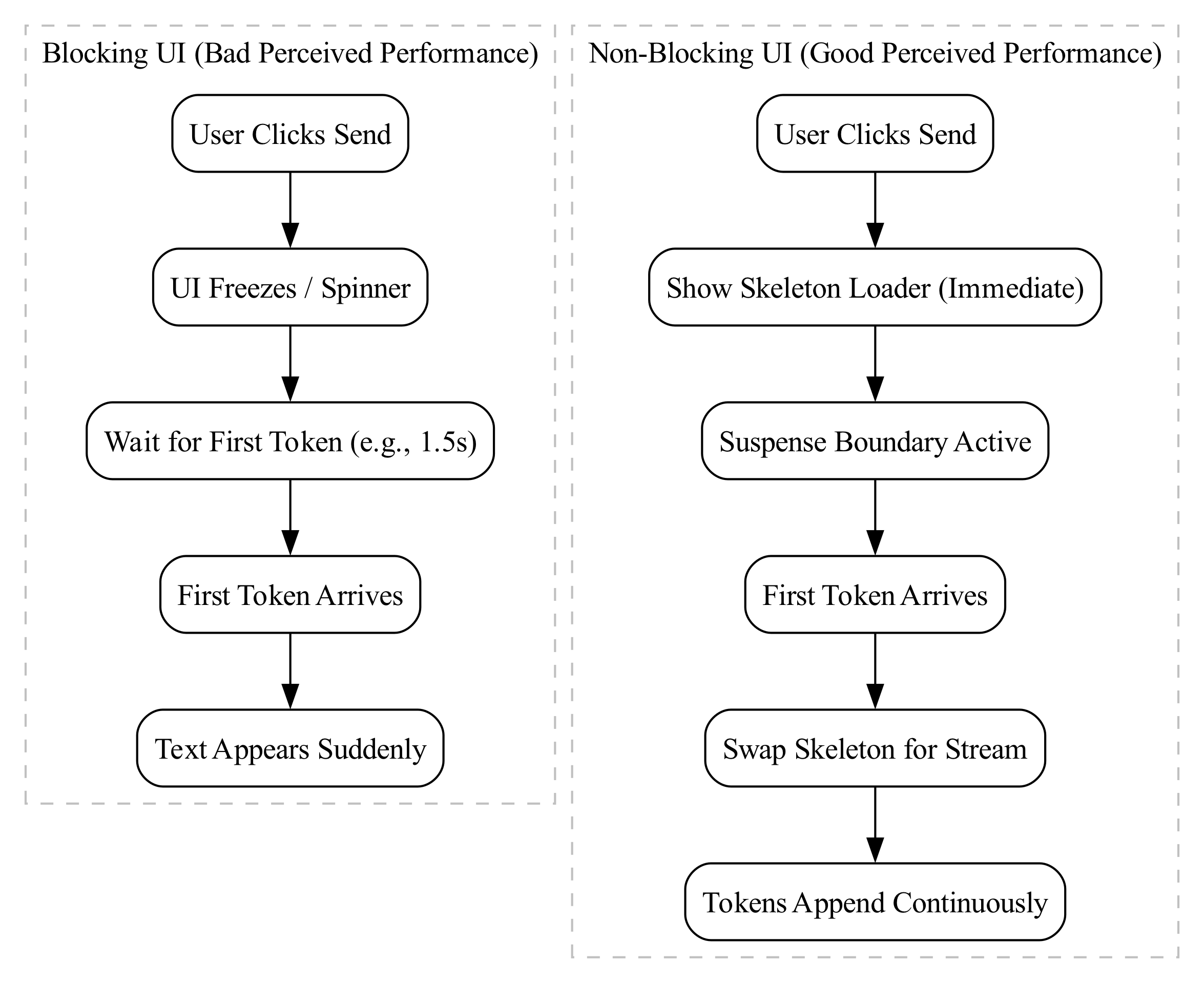 A timeline diagram comparing a blocking UI, which waits for the entire response before rendering, against a non-blocking UI using Suspense that immediately renders a skeleton and streams in content as tokens arrive.