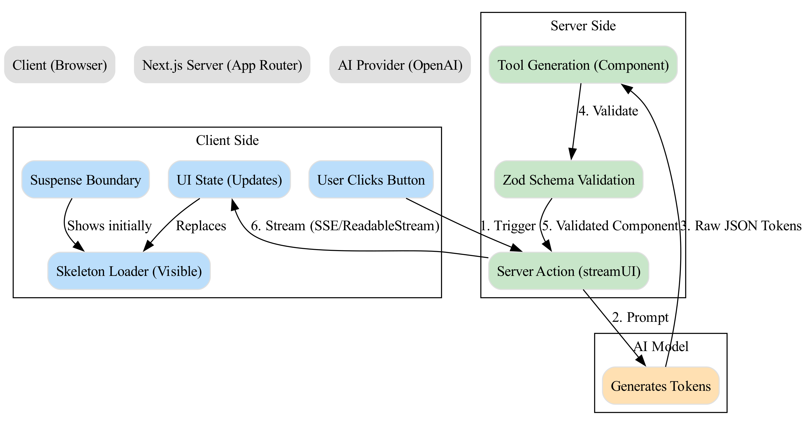 This diagram illustrates the lifecycle of a streaming request, showing how the architecture handles initial placeholders to prevent layout shifts while real data flows from the server to the client.
