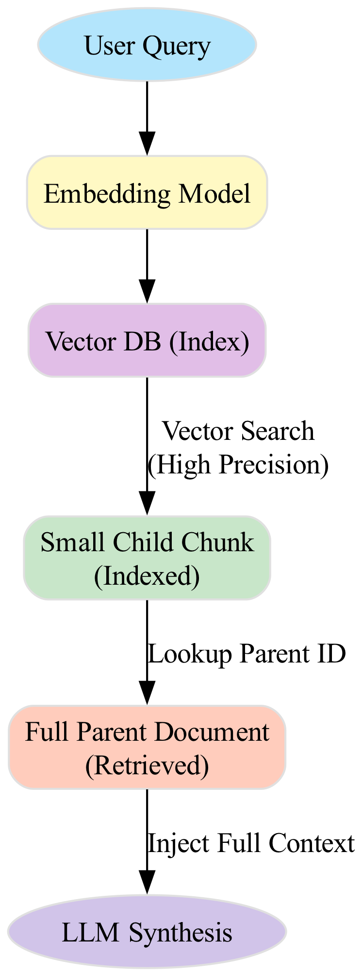 This diagram visualizes the Parent-Child Chunking pattern, where a query vector first retrieves small child chunks to locate relevant sections before the system assembles and outputs the corresponding full parent document for context.