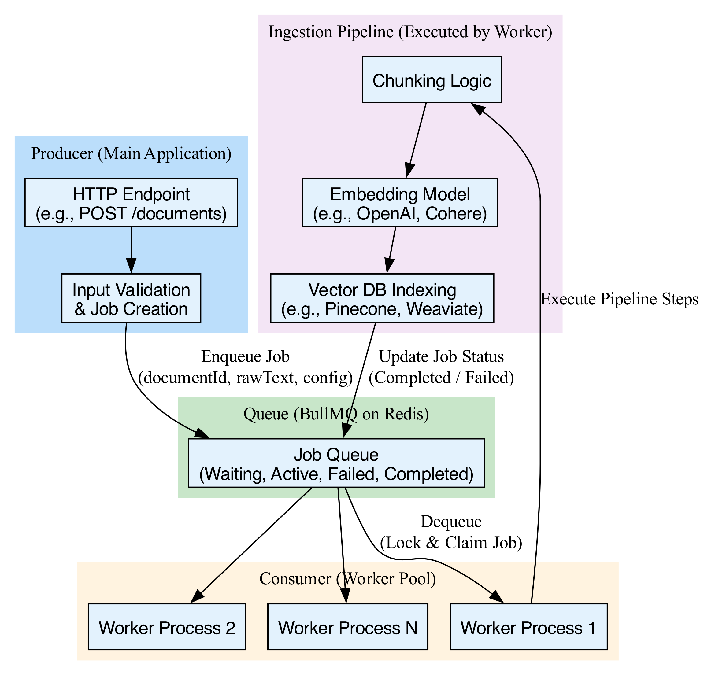 This diagram illustrates how the main application (producer) decouples from the worker pool (consumer) by offloading tasks to an intermediary like Redis/BullMQ, which manages the queue to ensure asynchronous processing and scalability.