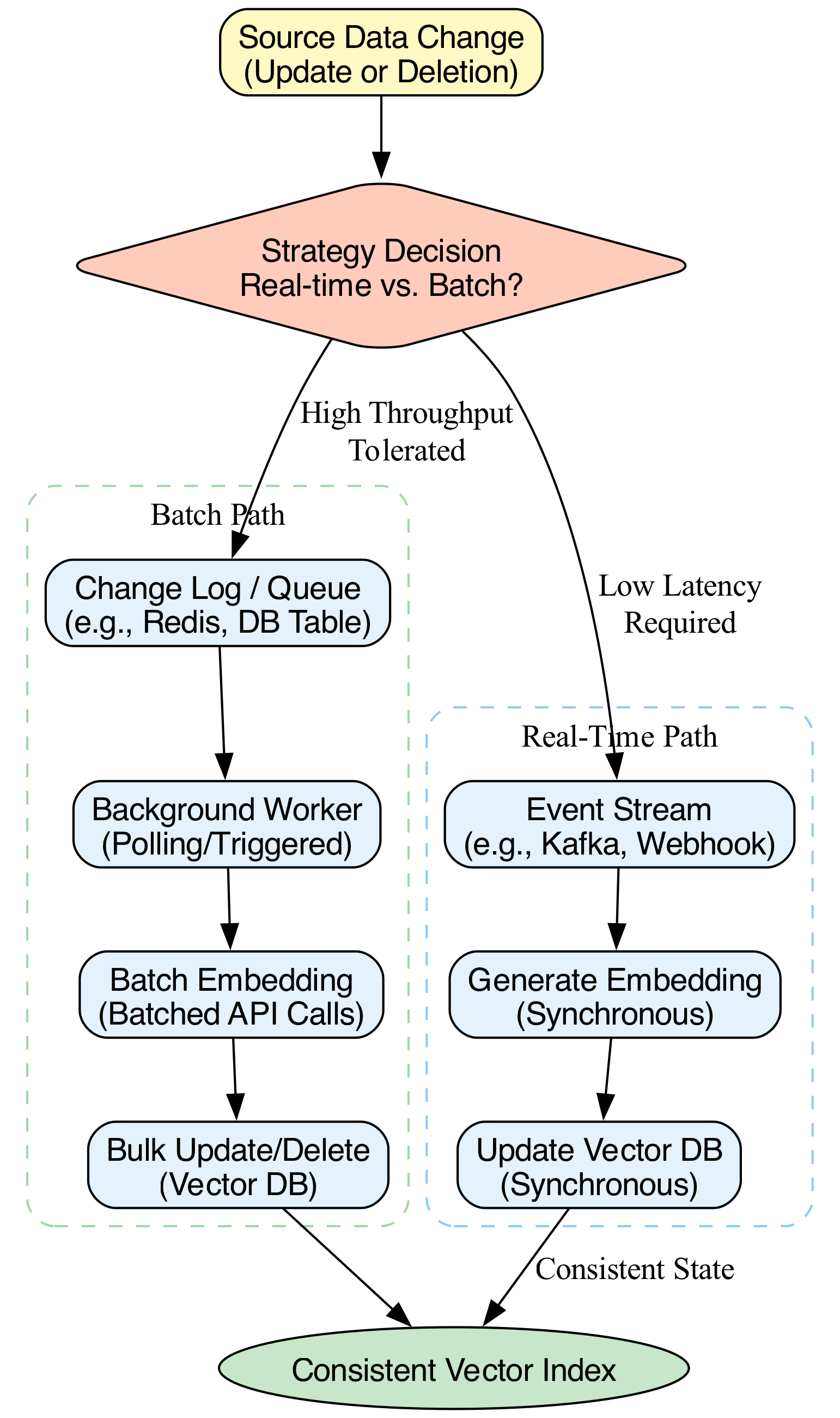 This diagram illustrates the complete lifecycle of a document update in a production RAG system, tracing the flow from initial ingestion through the decision points for real-time versus batch processing, ultimately resulting in the indexed version available for query.