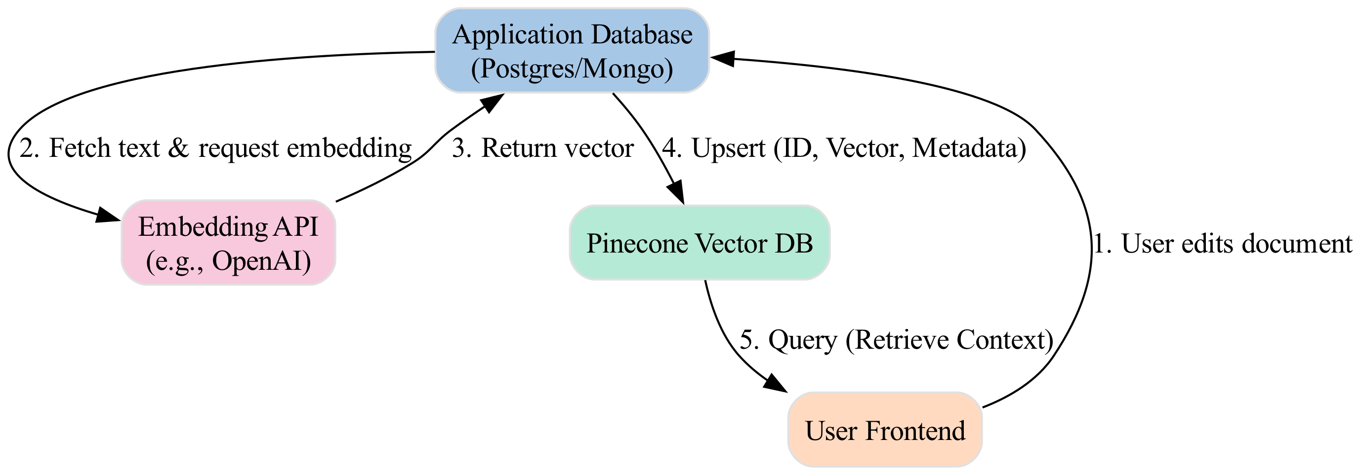 This diagram illustrates how batching consolidates multiple document updates into a single HTTP request to optimize the data flow within a production RAG system.
