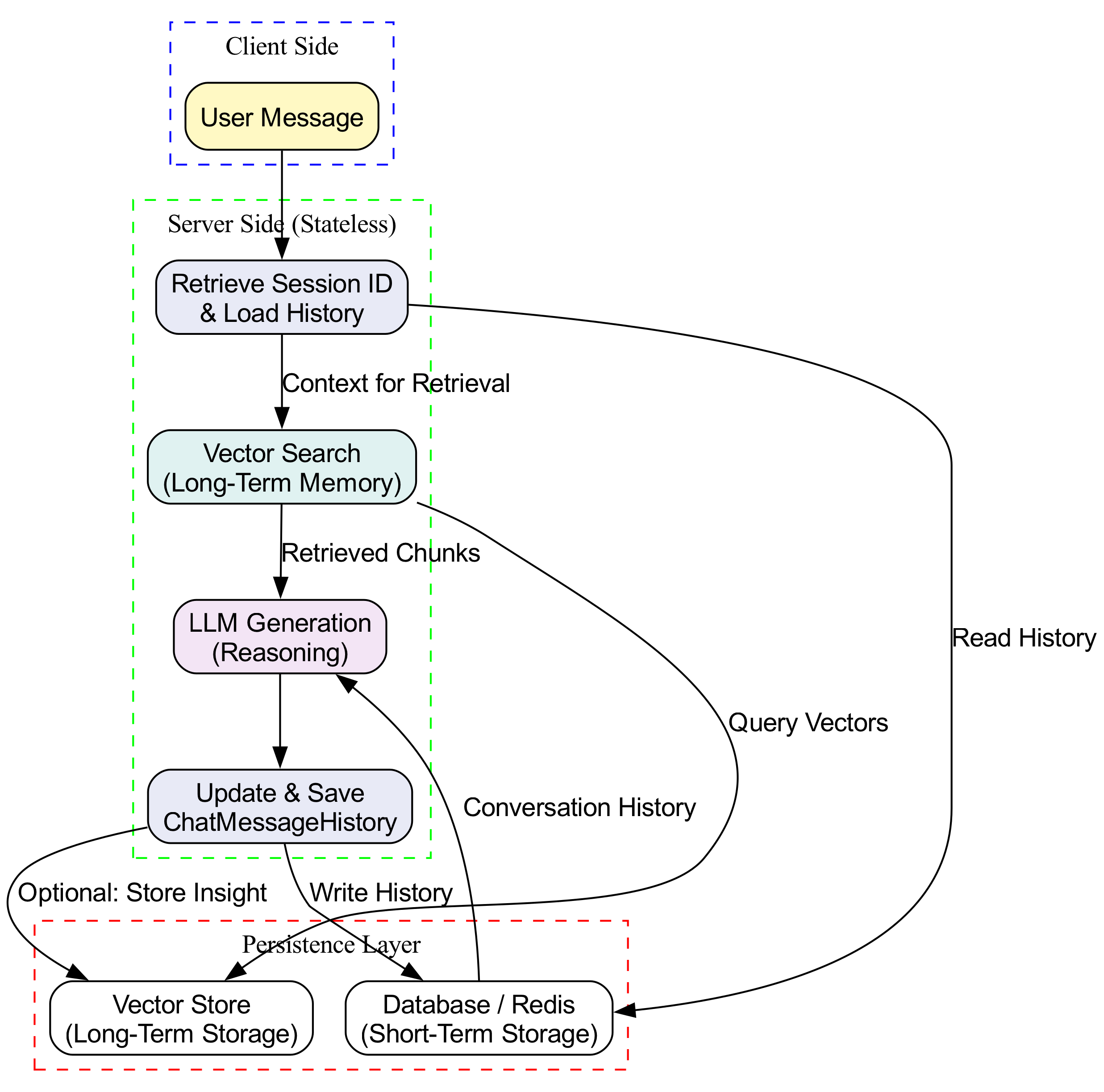 This diagram illustrates how a new user message and the AI's response are appended to the ChatMessageHistory and saved back to the persistent store, visually explaining the flow of data through the short-term and long-term memory systems within a RAG application.