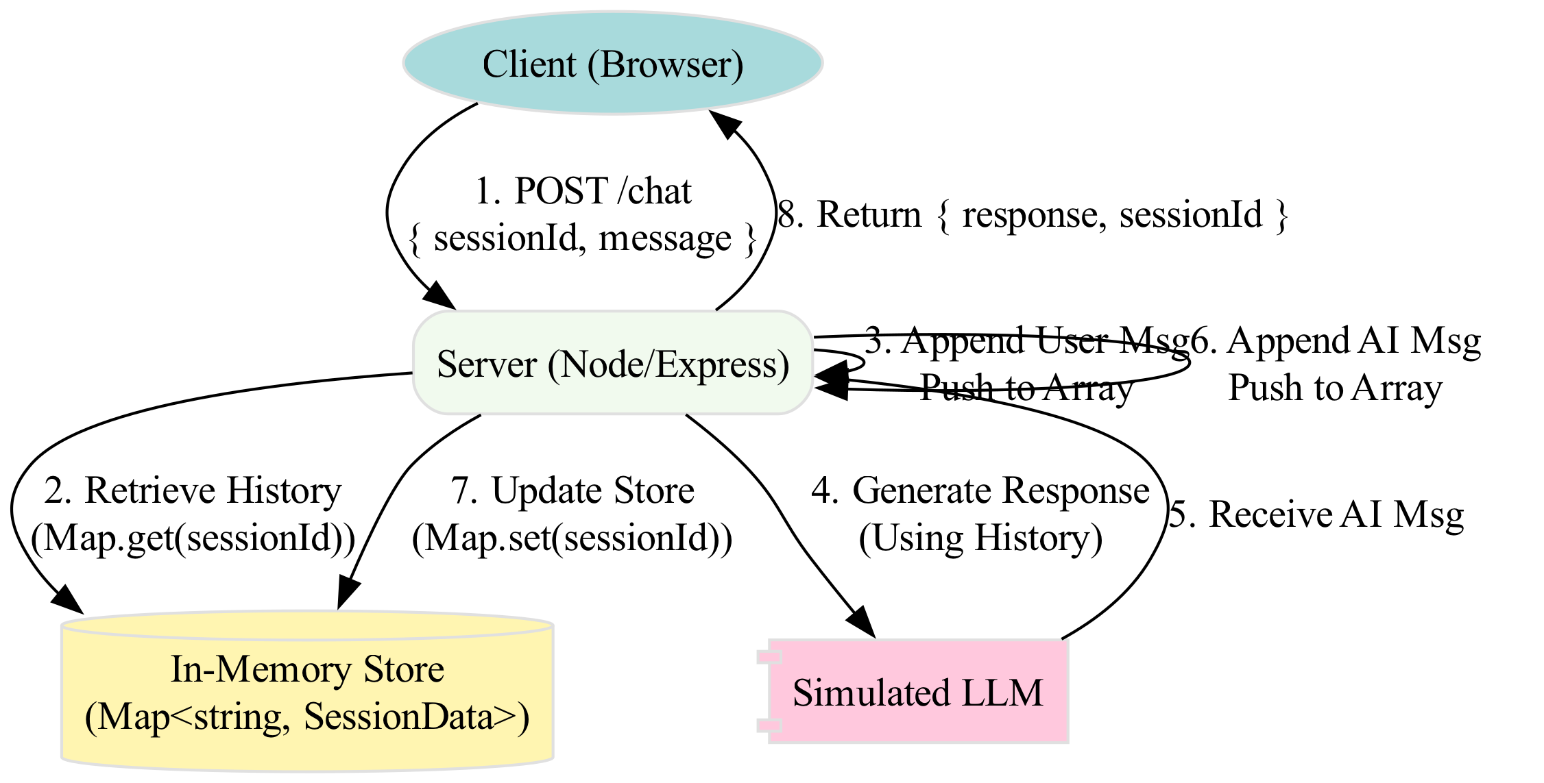 The diagram illustrates how, unlike a custom Map that requires manual implementation of a cleanup interval or library to manage memory, a production Redis store automatically handles data flow and expiration.