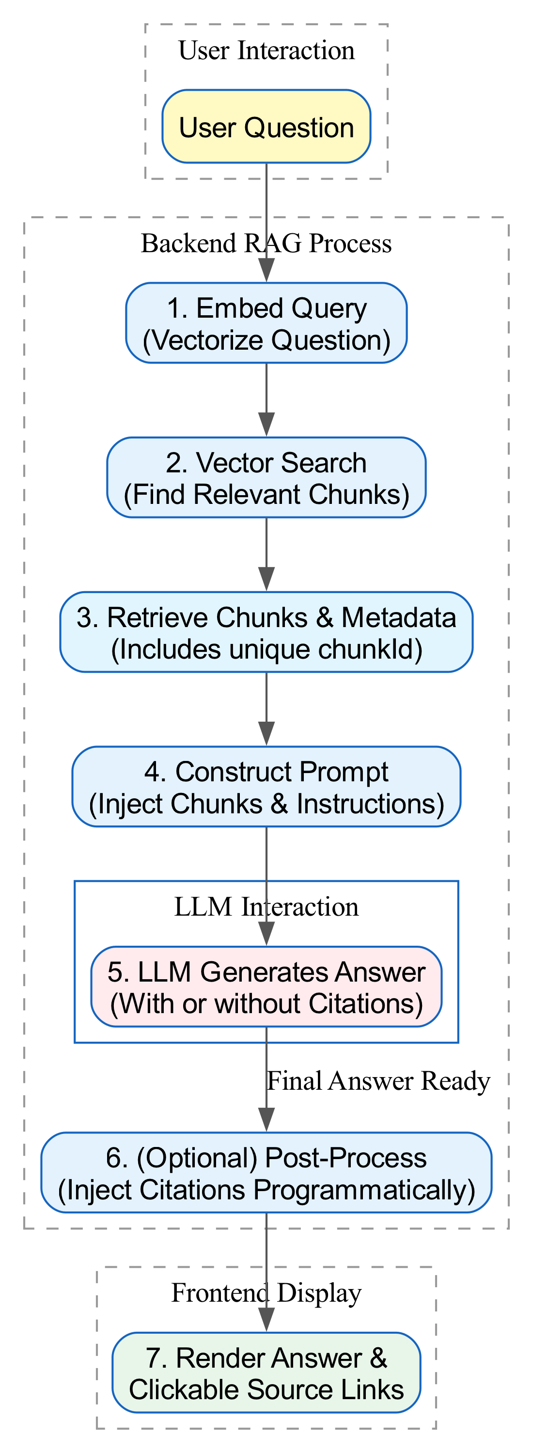 This diagram illustrates the cyclical flow of a RAG system, showing how retrieved documents are used to generate a response, which can then be iteratively refined to ensure robust citations.