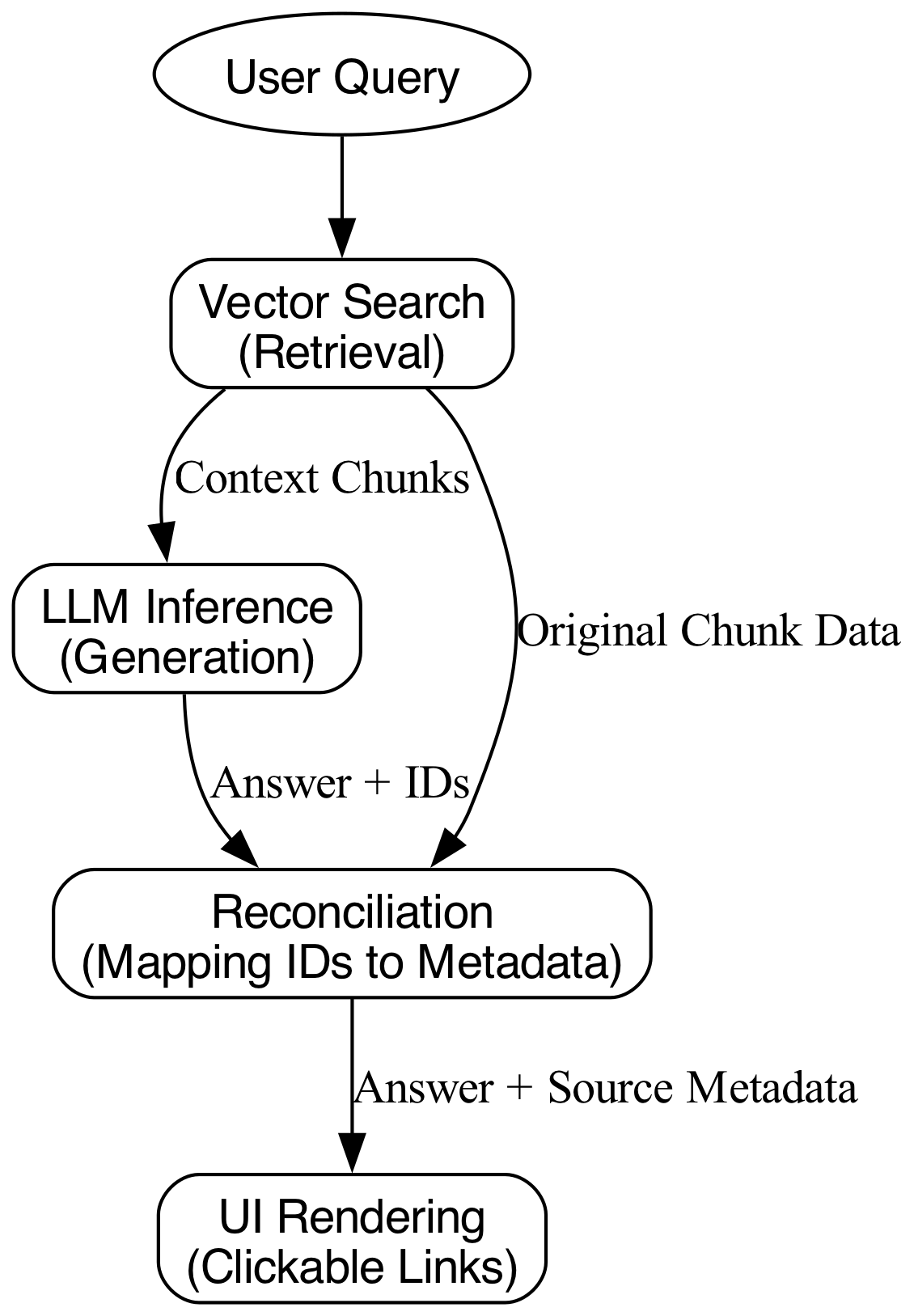 The diagram illustrates the clean data flow from the backend to the frontend, where verified metadata is used to confidently render interactive UI elements like clickable links and tooltips.