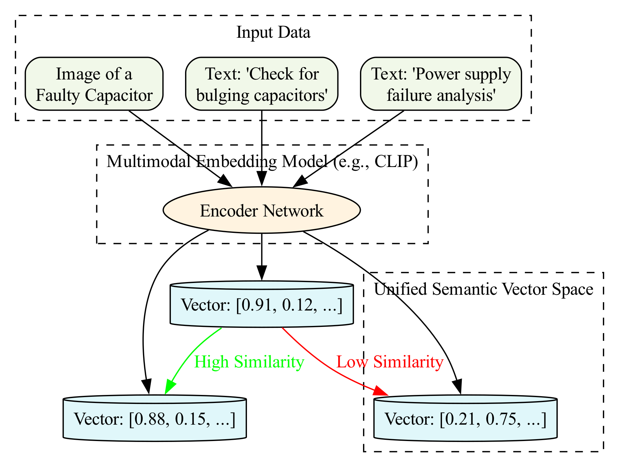 This diagram illustrates how a shared semantic space acts as a bridge, allowing disparate inputs like images and text to be compared based on their underlying meaning rather than their specific formats.