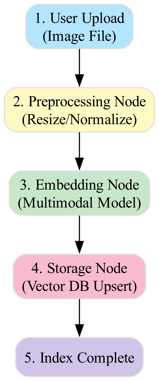 This diagram illustrates how a Graph State object serves as the central data carrier, passing an image buffer, its generated vector, and metadata through the nodes of a production workflow.