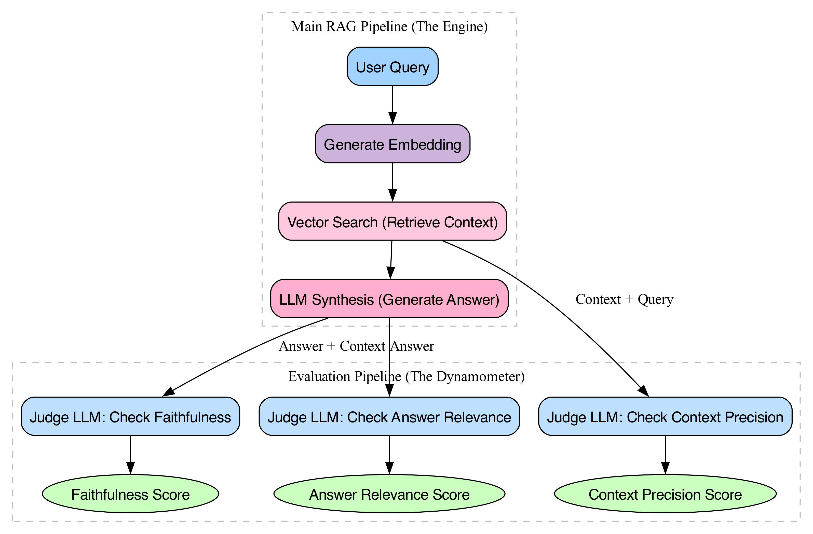 This diagram illustrates how the evaluation flow runs in parallel to the main RAG pipeline, acting as a quality gate that assesses the system's output before it reaches the user.