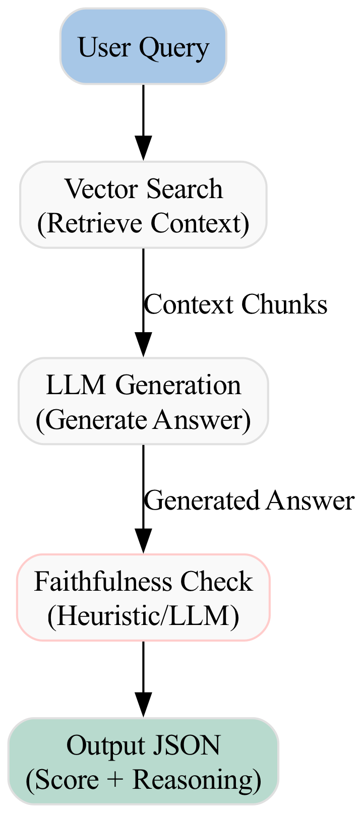 The diagram visually maps the sequential data flow through the evaluation pipeline, tracing the movement of inputs, processing steps, and outputs to clarify the system's logic.