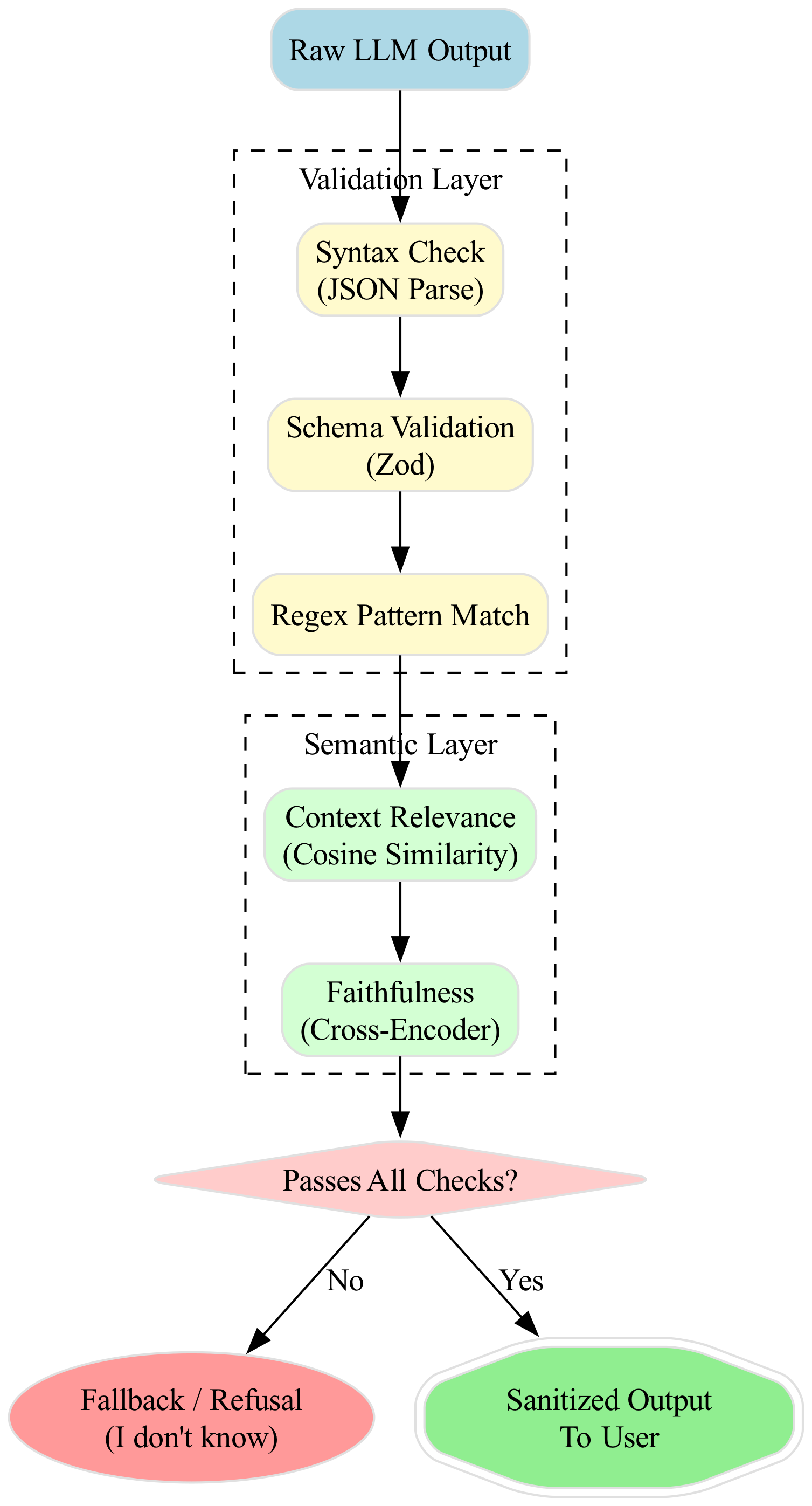 This diagram depicts a funnel-shaped pipeline where raw data is progressively refined and filtered through sequential guardrail stages to eliminate noise.