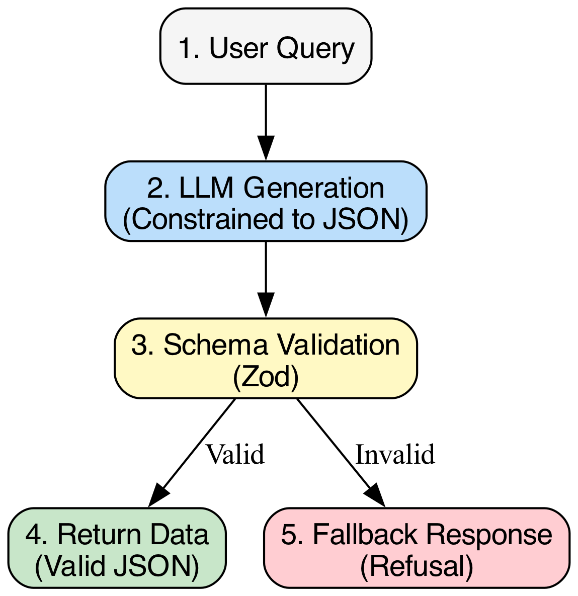 A validation node intercepts the LLM's response, rerouting the flow to a fallback handler if the output fails to meet the required criteria.