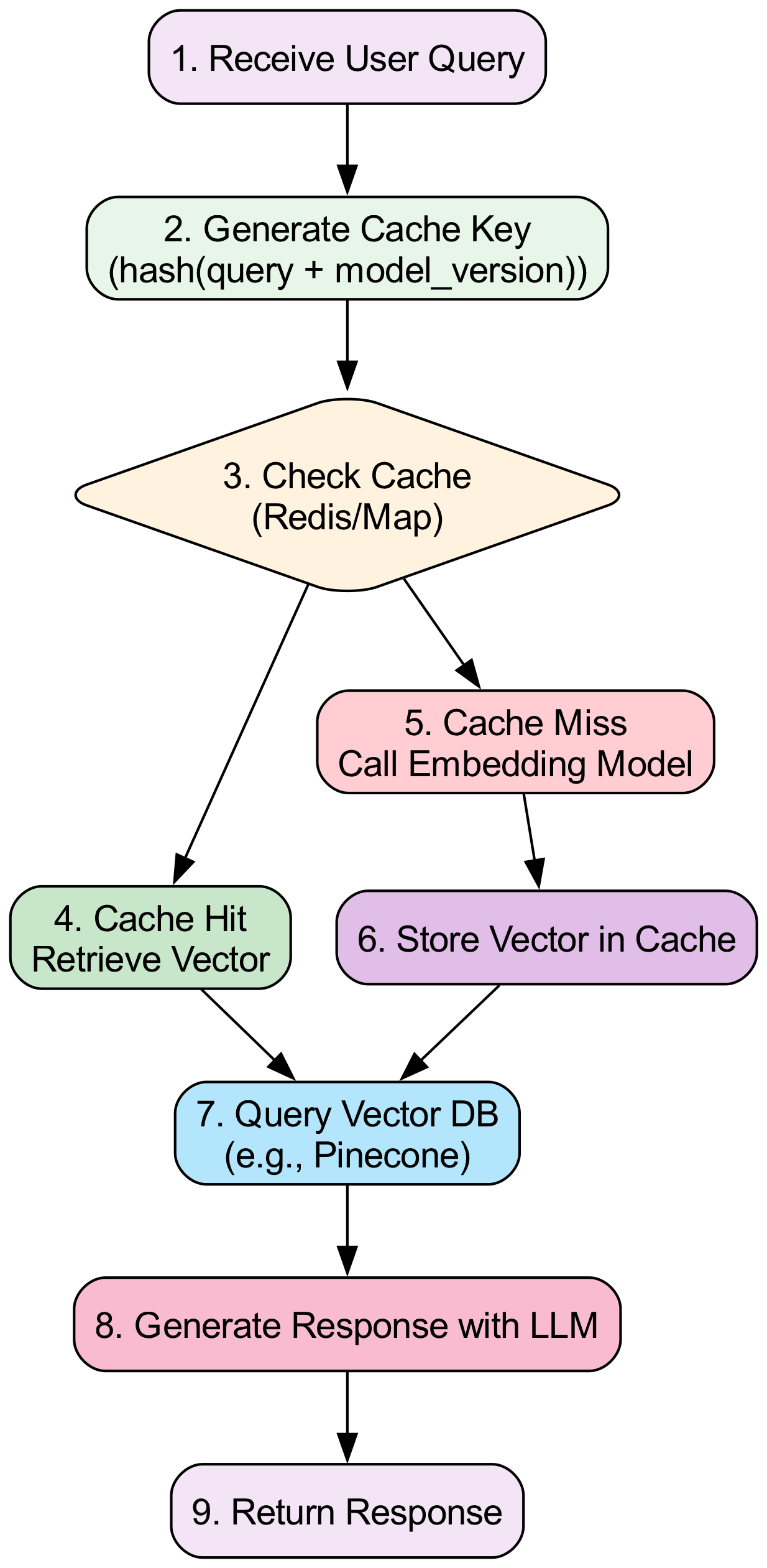 The diagram illustrates a decision tree where a user query is first processed through a retrieval system to gather relevant context, and both the query and retrieved information are then passed to a Large Language Model (LLM) to generate a final, context-aware response.