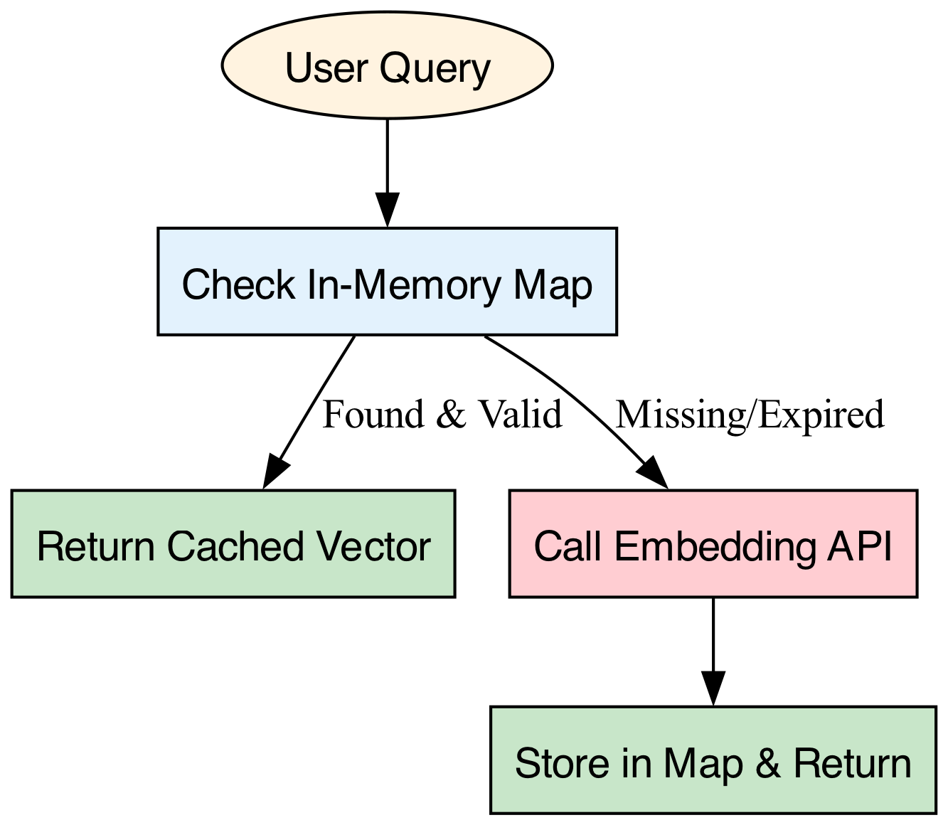 This diagram illustrates how appending a model version tag (e.g., '_v3') to the hashed input creates a unique cache key, ensuring that switching models generates entirely new keys and instantly invalidates previous cached data.