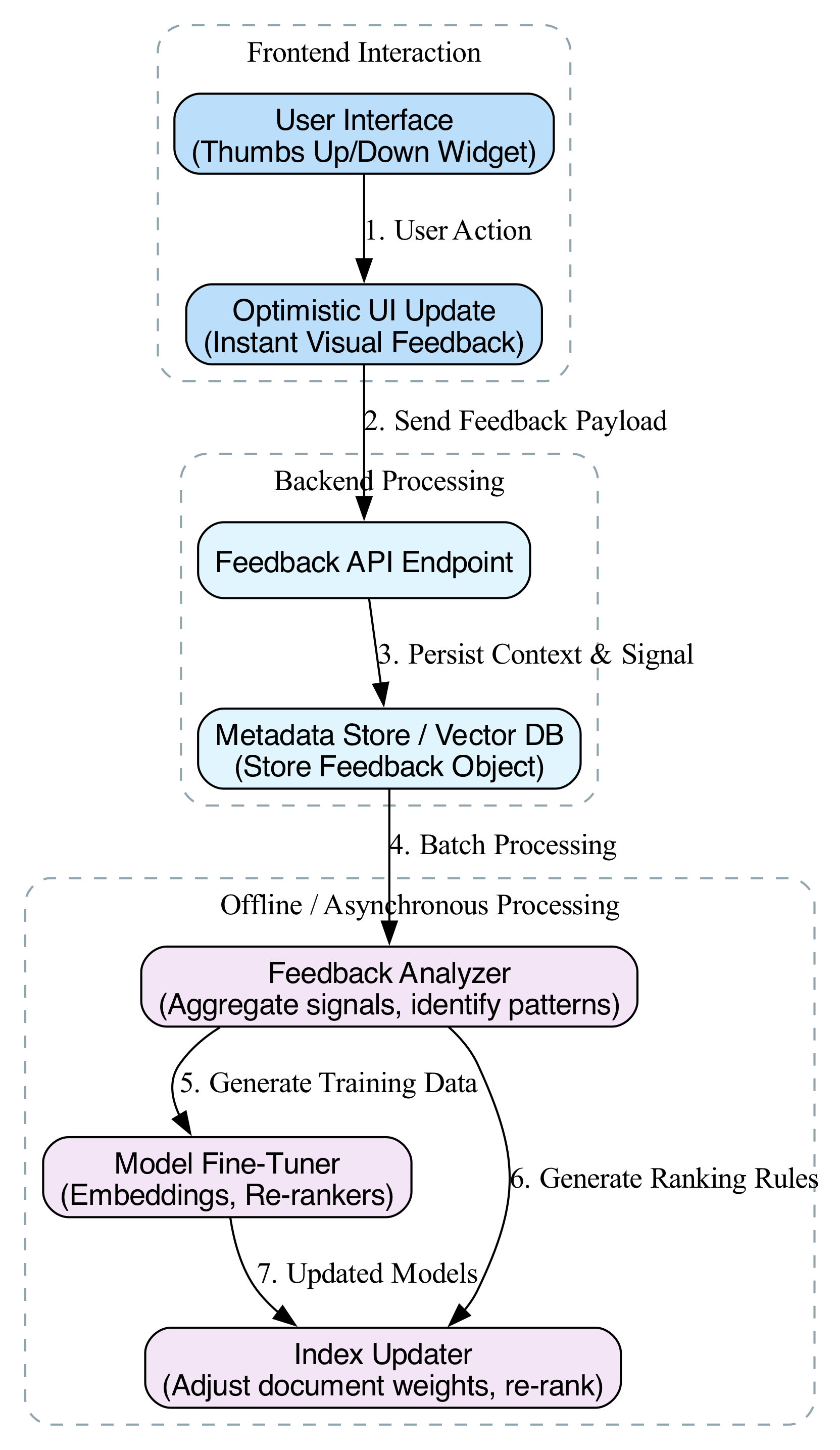 This diagram illustrates the feedback data flow, tracing how user signals are captured and processed to dynamically re-rank newer, semantically distant documents for improved relevance.