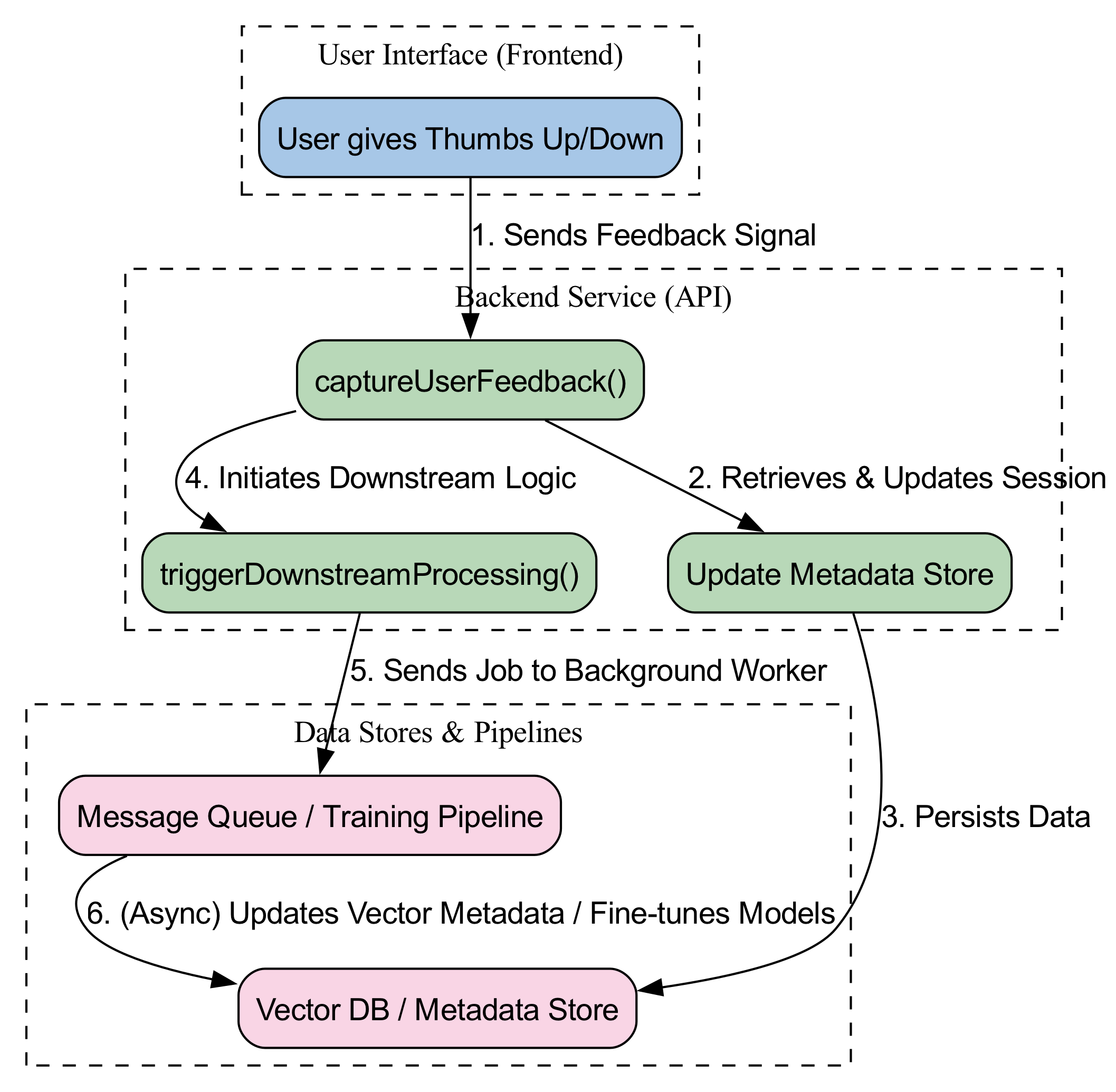 This diagram illustrates the iterative feedback loop where an LLM's raw output is validated and refined through an external system before being used as the final response.