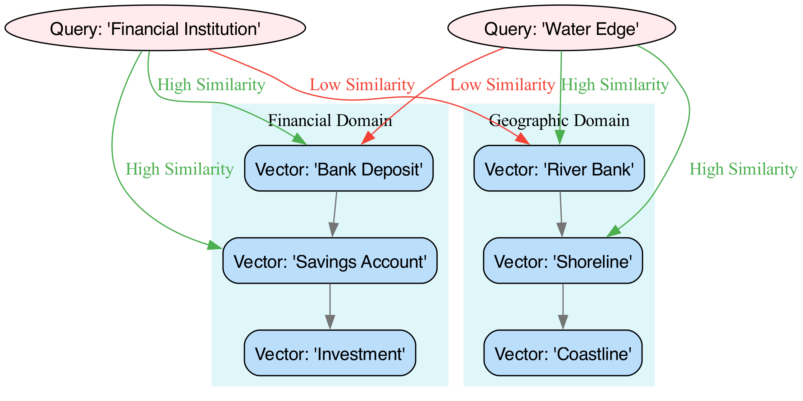 This diagram visualizes how text is transformed into a high-dimensional vector space, where semantically similar items cluster together to form a navigable semantic landscape.