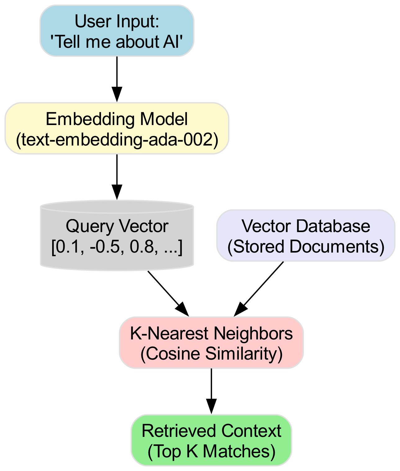 The diagram visually traces the transformation of a raw input string into a structured vector representation and its subsequent conversion back into a relevant, context-aware result.