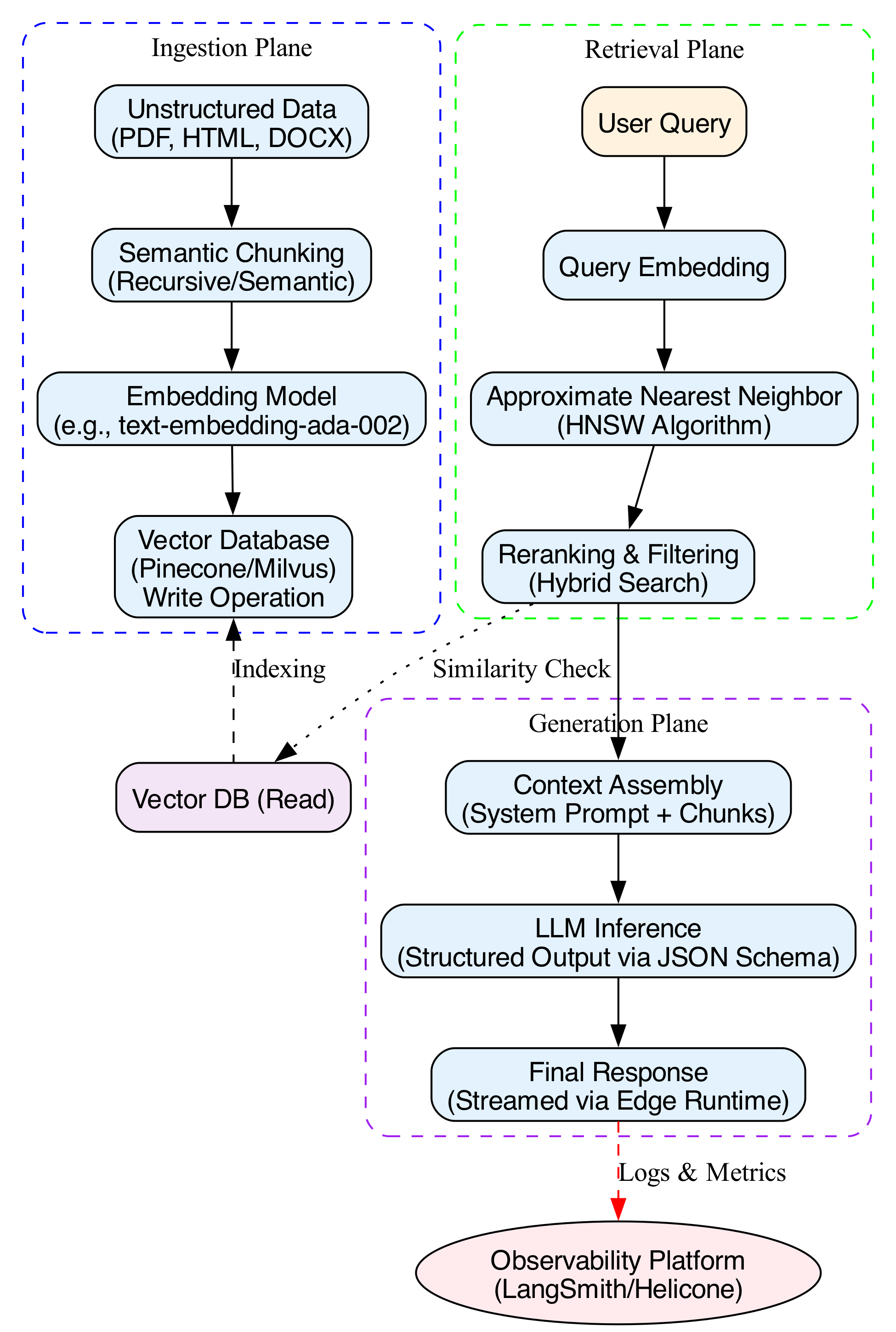 This diagram visualizes the separation of concerns across the Ingestion, Retrieval, and Generation planes, demonstrating how observability tools like LangSmith or Helicone act as the analytics dashboard to track data flow from ingestion to final response generation.