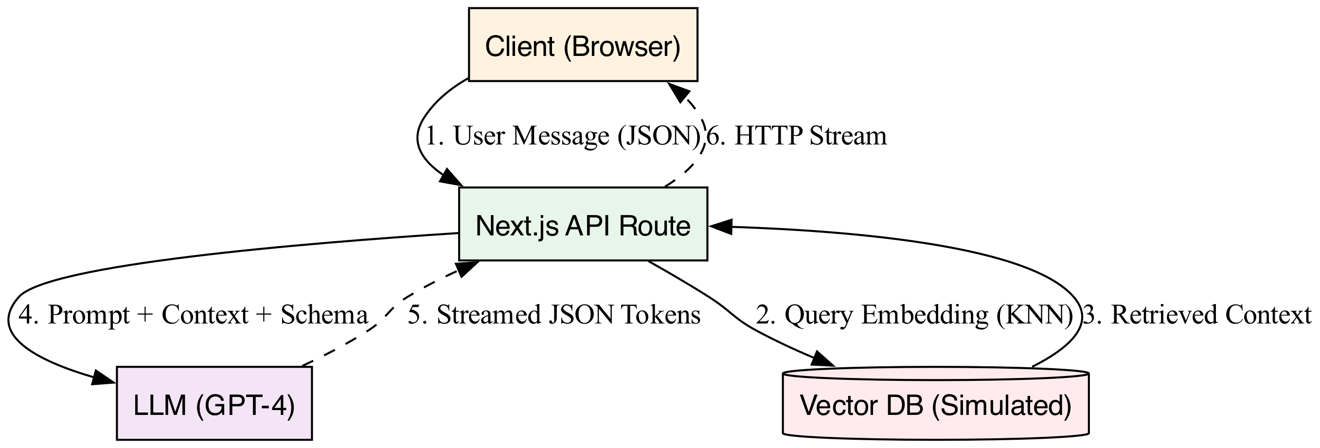 This diagram visually maps the complete request lifecycle, starting from the user's query, flowing through the embedding and retrieval steps to fetch relevant context, and finally passing through the LLM to generate a response.