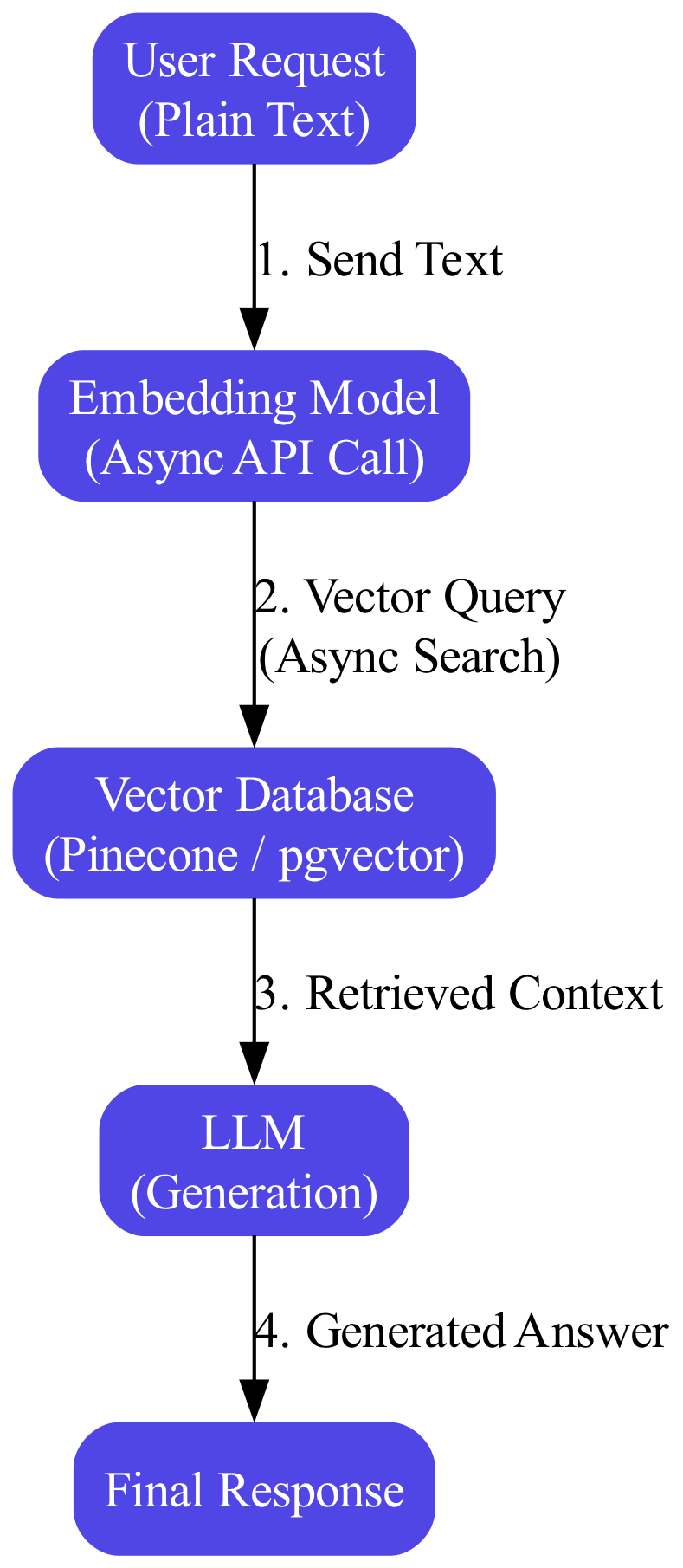 A flowchart visualizes the data flow, starting with a user query that is converted into a vector, searched against a database to retrieve the top K results, and finally passed to the LLM to generate a final answer.