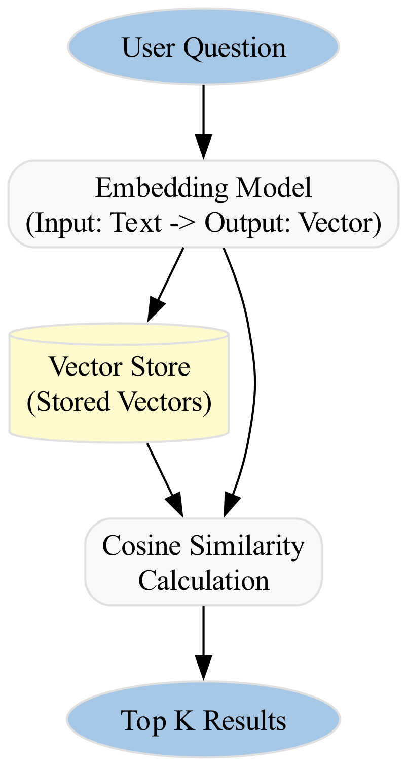 The diagram illustrates that when two vectors are orthogonal (90 degrees apart), their dot product—and thus their similarity—is zero, indicating no relationship between them.