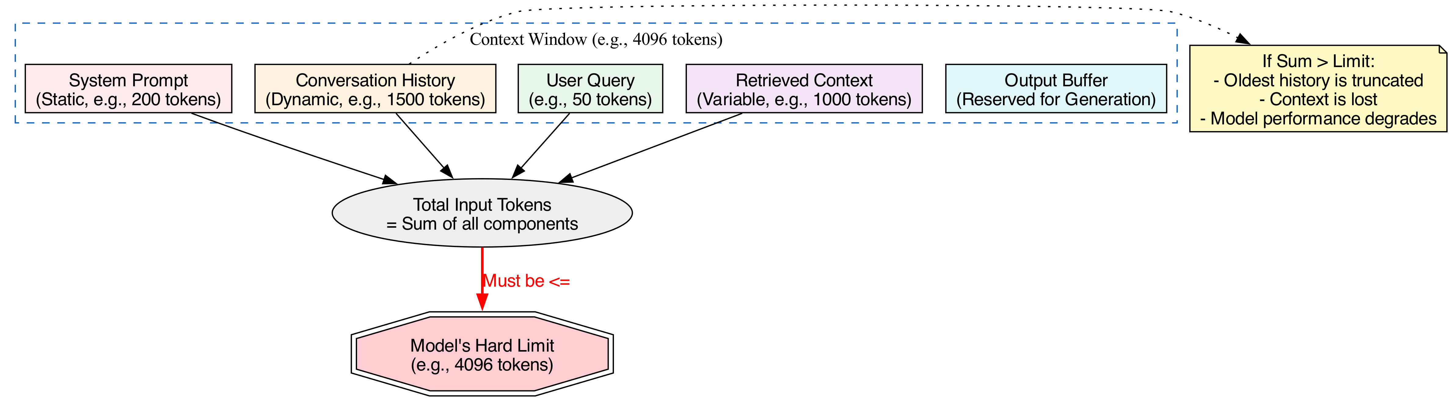 A finite context window budget is visually split between system instructions, user input, and AI-generated output, showing how adding more of any component reduces the available space for the others.