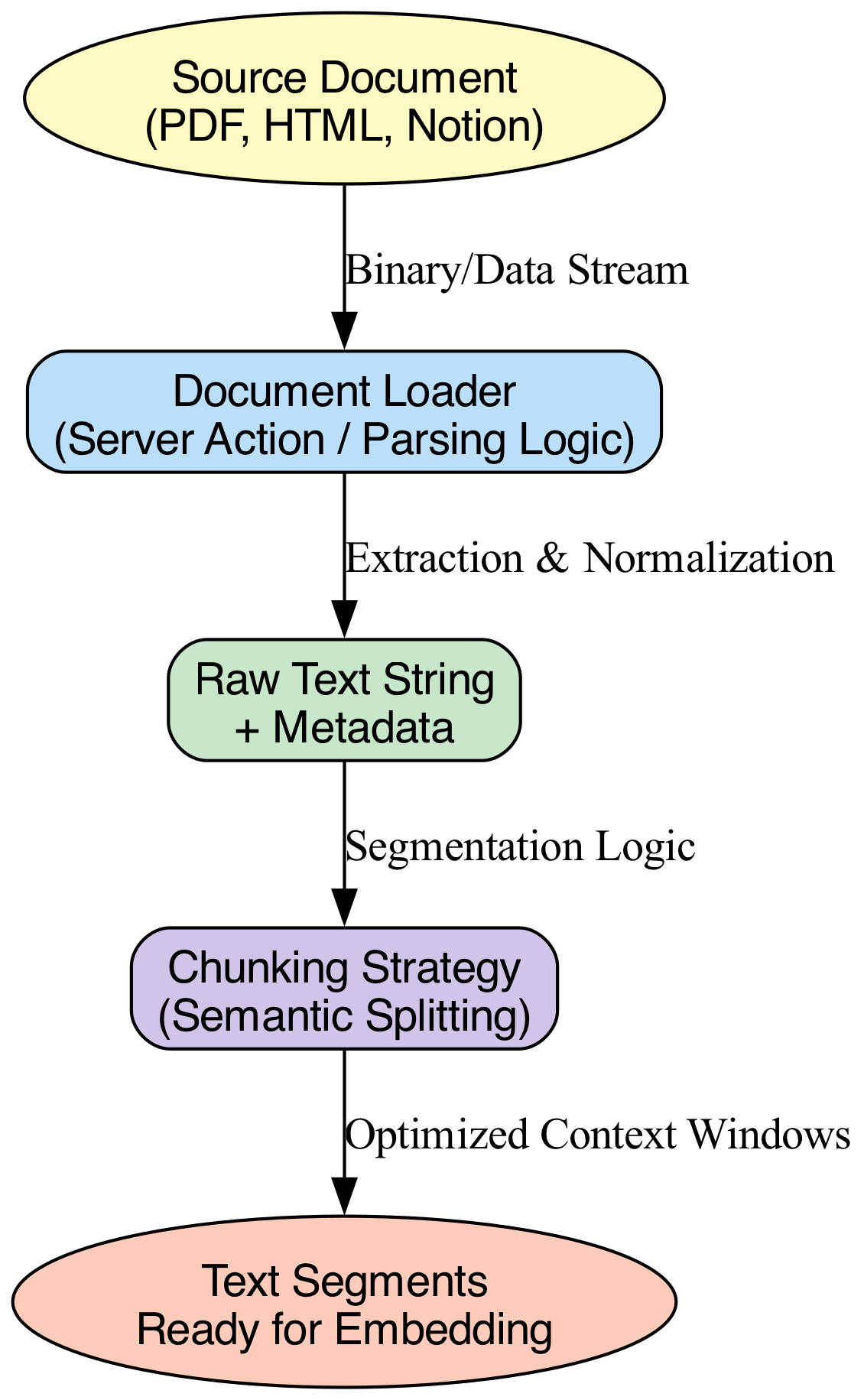 The diagram illustrates a sequential flow of data moving from an input source, through a processing stage, and finally to an output destination, emphasizing the importance of keeping related elements (like headings and paragraphs) intact throughout the transformation.