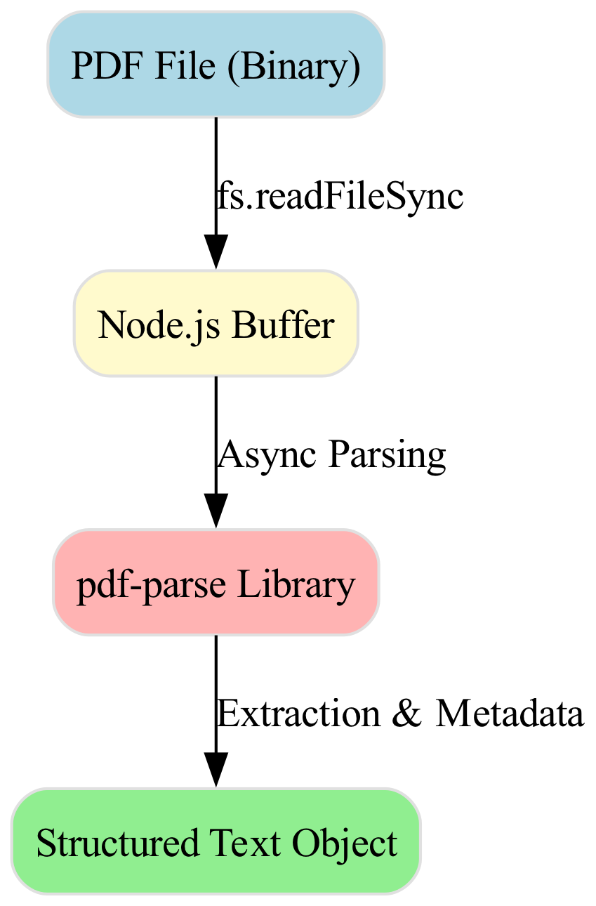 The diagram illustrates the end-to-end data flow, starting with the raw PDF binary being streamed or chunked, processed by the parser to extract structured text, and finally outputting clean data ready for the RAG pipeline.