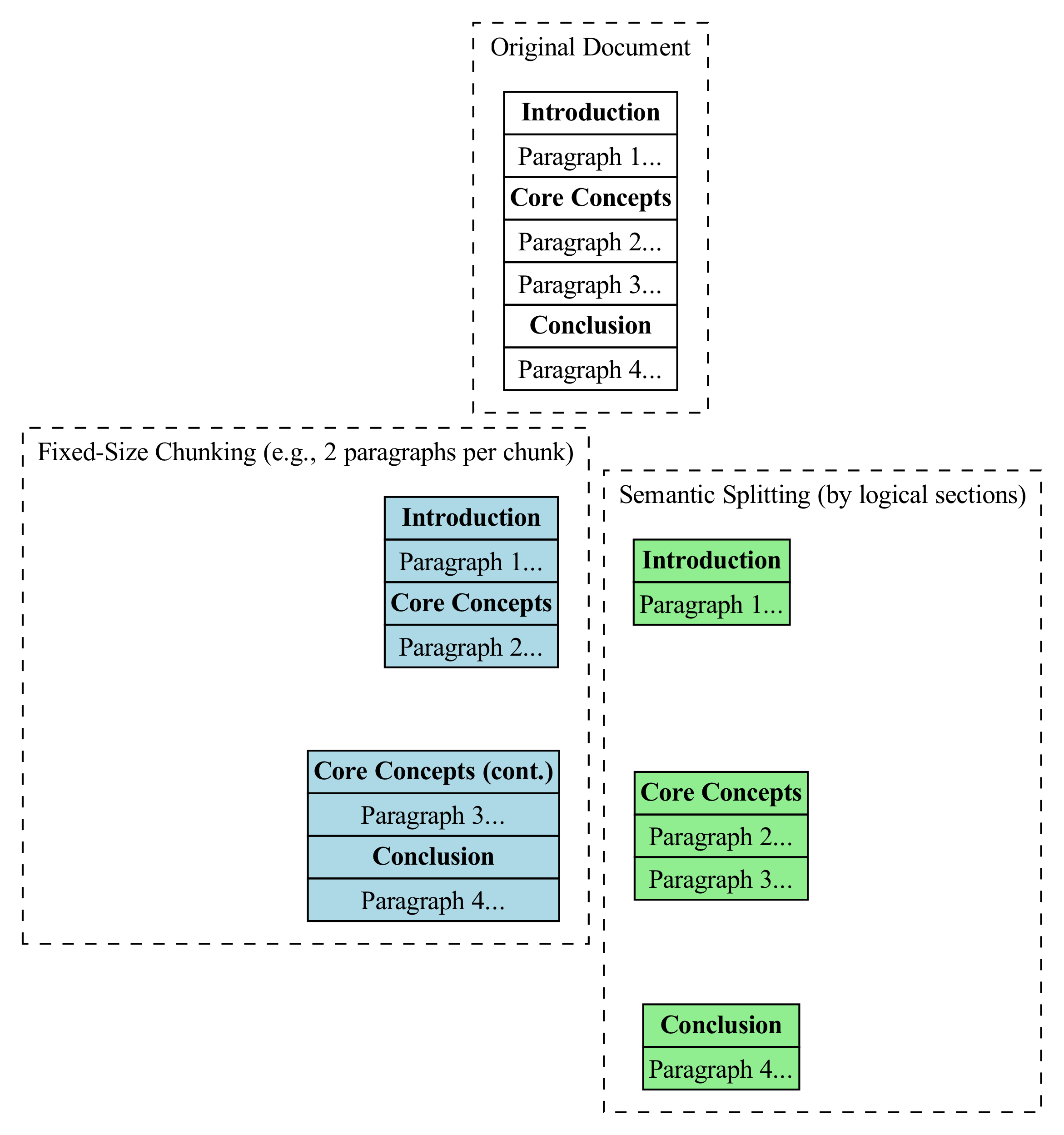 The diagram illustrates a document structure with three top-level sections—Introduction, Core Concepts, and Conclusion—where the Core Concepts section is expanded to show two nested paragraph elements.
