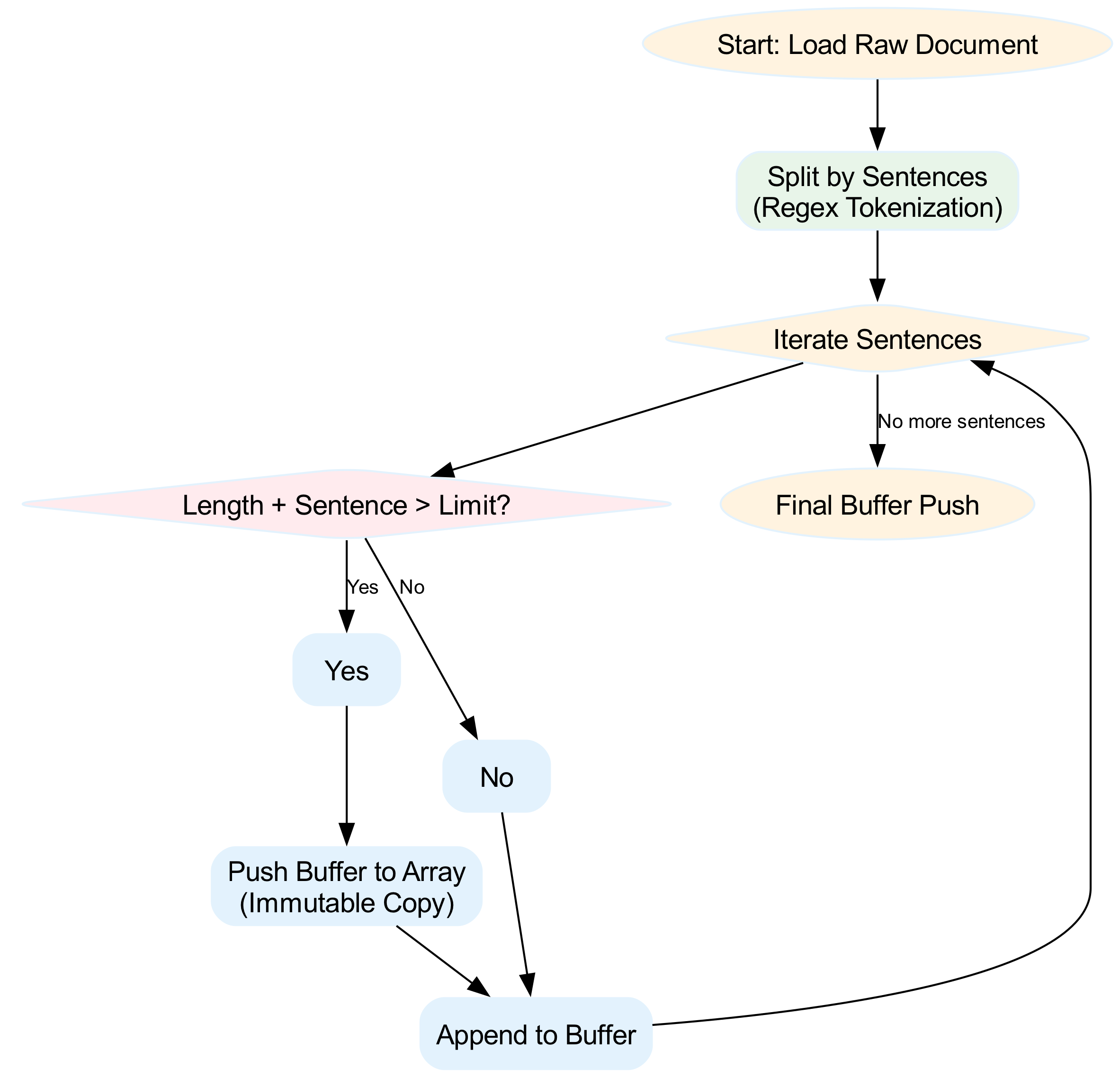 This diagram illustrates the Semantic Chunking pipeline, which transforms raw text into fewer, contextually rich chunks by grouping semantically similar sentences and dynamically adjusting boundaries based on meaning.