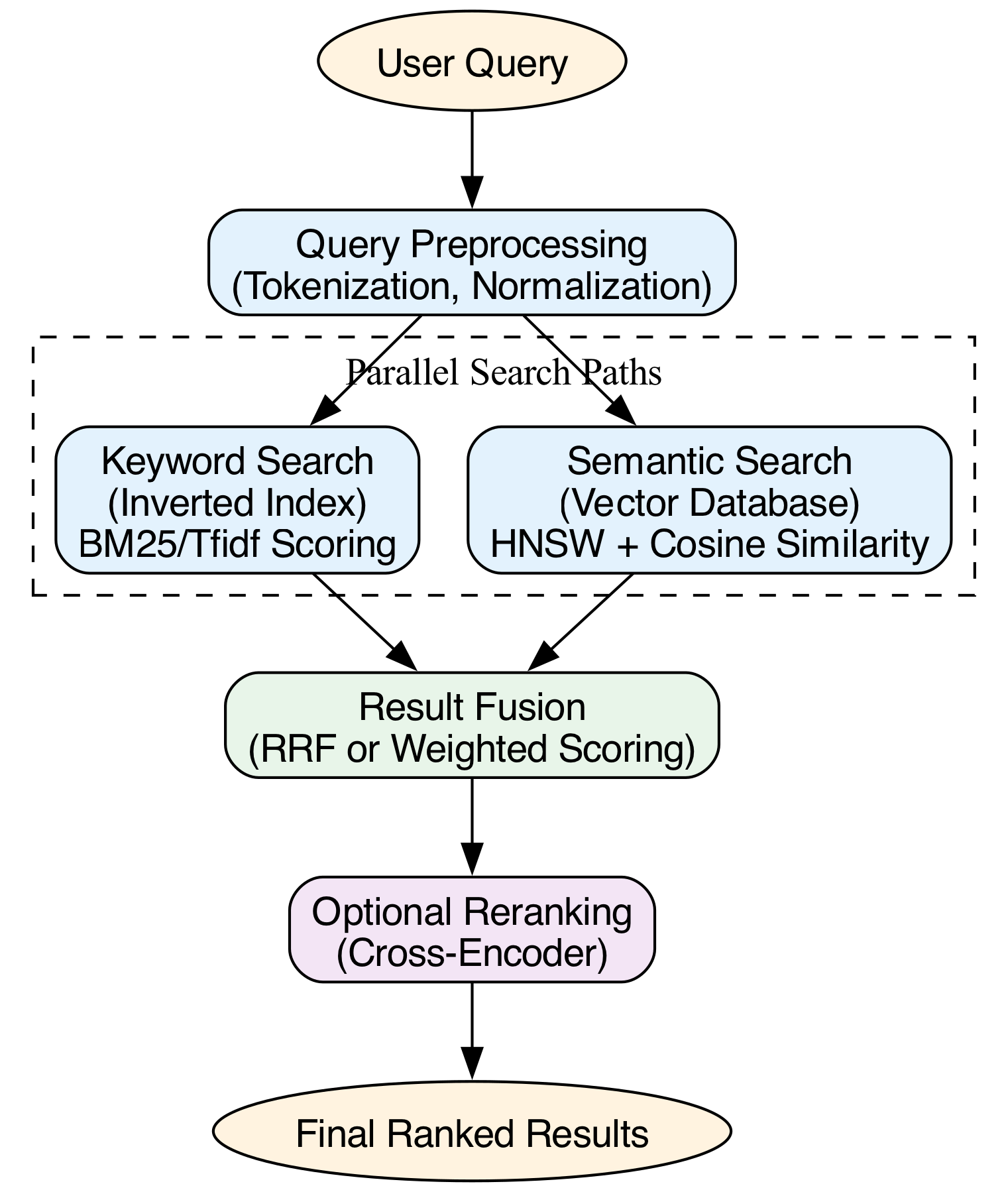 This diagram illustrates the complete two-stage hybrid search flow, where an initial recall-optimized retrieval phase identifies a broad set of candidate documents before a precision-optimized ranking stage filters and reorders them to produce the final high-quality results.